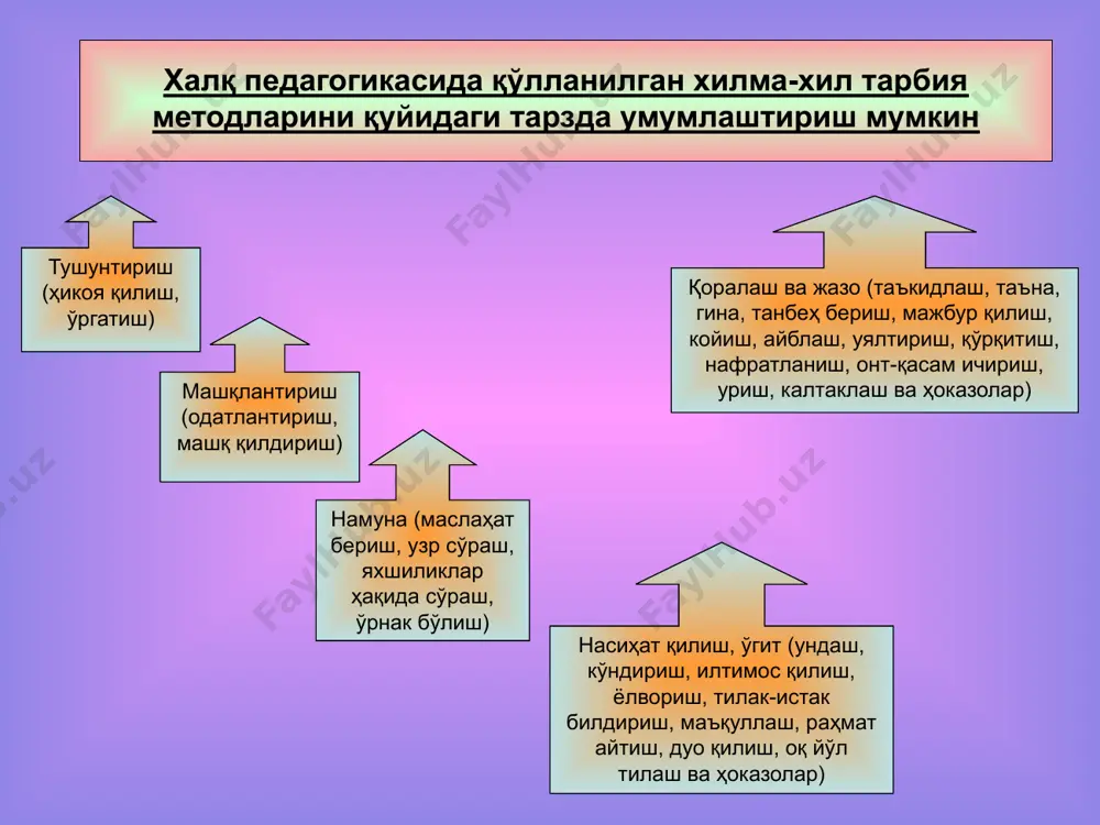 ҳолаш қийин, лекин ўқувчини бунга етарли тайёрлаш мумкин. шу боис ўқувчи иродали бўлиши, ўз бурчини тушуниши, таҳсил ва тарбия олиш учун сабабли асос бўлиши, яъни, тарбияланишни хоҳлаши, ўзини ўртоқлари, атрофдагиларнинг кўзи билан кўриш ва ўз-ўзини такомиллаштиришга интилиши лозим. ўз-ўзини баҳолаш ўқувчи учун шахсий имкониятларини ҳисоб-китоб қилиш, ўзига четдан туриб холисона баҳо бериш, ўзидан қониқиш ҳосил қилишда ёрдам беради. изоҳлаш изоҳлаш – тарбияланувчига ҳиссий-оғзаки таъсир этиш усули. изоҳлашнинг ҳикоя ва тушунтиришдан фарқланадиган муҳим белгиси муайян гуруҳ ёки алоҳида шахсга йўналтирилганлигидир. ушбу методни қўллаш синфнинг ўқувчиларининг умумий ёки жамоа аъзоларининг шахсий хусусиятларини билишга асосланади. бошланғич синф ўқувчилари билан иш олиб боришда изоҳлашнинг элементар усул ва воситалари қўлланилади: «шундай ҳаракат қилиш керак», «ҳамма шундай қилади». ўсмирлар билан ишлаганда маънавий-ахлоқий тушунчаларнинг ижтимоий аҳамияти ва маъносини изоҳлаш зарур. изоҳлаш қуйидаги ҳолатларни юзага келтириш учун қўлланилади янги маънавий-ахлоқий сифатлар ёки хулқ кўникмаларини таркиб топтириш ва мустаҳкамлаш тарбияланувчиларнинг содир этилган муайян ҳодиса (масалан, синф ўқувчилари оммавий равишда …