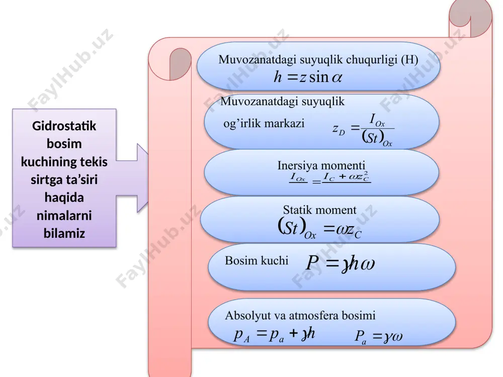 z: bunda, zmp– trapetsiyaning yuqorigi asosidan uning og‘irlik markazigacha bo‘lgan masofa; og‘irlik markazi chuqurligini aniqlash uchun oxirgi tenglamani sinα ga ko‘paytiramiz va quyidagiga ega bo‘lamiz: shaklga ta’sir etayotgan og‘irlik gidrostatik bosim kuchini yozamiz: yoki bu ifodani quyidagicha yozishimiz mumkin: aken trapetsiyaning u o‘qqa nisbatan inertsiya momentini tked to‘rtburchakning inertsiya momentidan tra va ned uchburchaklar inertsiya momentlari ayirmasi orqali aniqlashimiz mumkin. yoki bu parametrlarni bilgan holda og‘irlik markaz koordinatasini aniqlashimiz mumkin: α < 90° va h0 = 0 bo‘lsa bunda kuchning qo‘yilish nuqtasini aniqlash formulasi quyidagi ko‘rinishda yozamiz: yoki oa ko‘rinishdagi b kenglikka ega bo‘lgan shaklni qabul qilamiz. bunda atmosfera bosimi hisobiga paydo bo‘ladigan gidrostatik bosim kuchini hisobga olmasak, faqat og‘irlik hisobiga ta’sir etuvchi gidrostatik bosim kuchini qarashga to‘g‘ri keladi. ixtiyoriy m chuqurlikda to‘g‘ri burchakli vertikal sirtli tekis jismga bir tomonlama gidrostatik bosimning ta’siri to'rtburchak ko'rinishdagi tekis shakllarga ta'sir etuvchi gidrostatik bosim kuchini aniqlashning grafoanalitik usuli kattalikni 0a devorga tik yo‘nalishda …