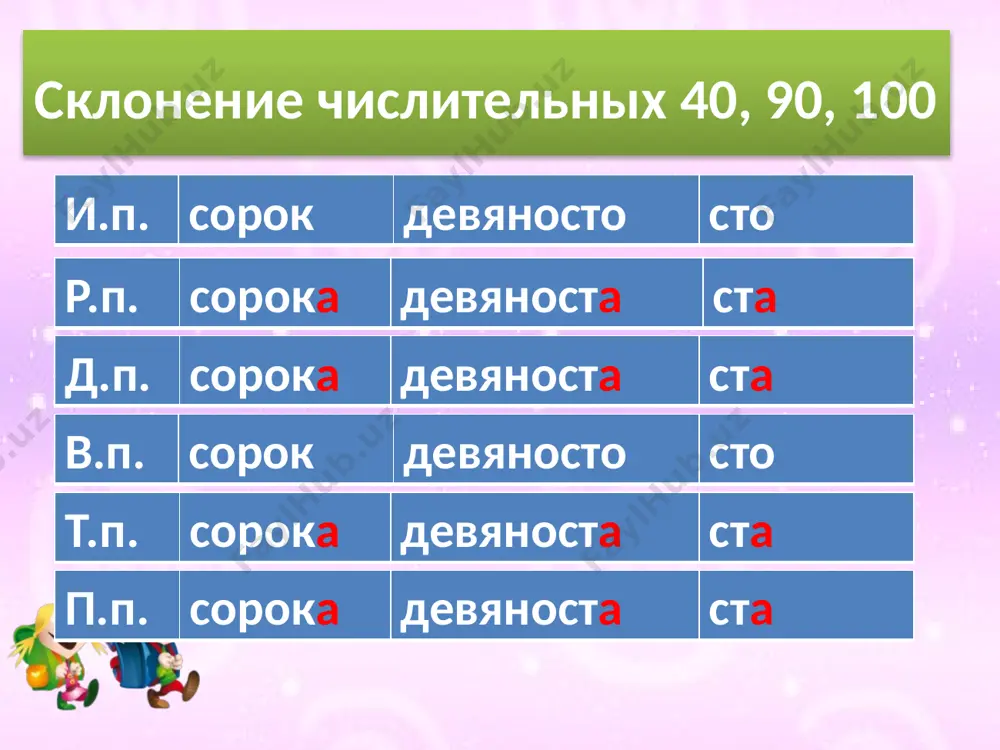 слительное, в склонении которого допущена ошибка: 1) пятидесятью; 2) шестьюдесятью; 3) семьюдесятью. 2. укажите правильное написание числительных в р.п.: 1) сто сорок рублей; 2) ста сорока рублей. 3. укажите числительное, в склонении которого допущена ошибка: 1) девятистам; 2) шестиста; 3) семистам. 4. укажите числительное, в склонении которого допущена ошибка: 1) двумстам; 2) двухста; 3) двумястами. 5. укажите верное написание числительного: 1) с восьмистами девяноста шестью; 2) с восемьюстами девяносто шестью; 3) с восемьюстами девяноста шестью; 4) с восемьюста девяноста шестью. проверка ответы 1 – 1 2 – 2 3 – 2 4 – 2 5 – 3 оценка 0 ошибок – «5» 1 ошибка - «4» 2-3 ошибки – «3» «словесная битва» (соревнование между учащимися) задание: грамотно прочитать: из 985 деталей 856 отправили на завод. 2. с 888 рублями я отправился в магазин. 3. из 893 человек на конкурс отобрали 443. 4. из 149 млн. кв. км земной суши хотя …