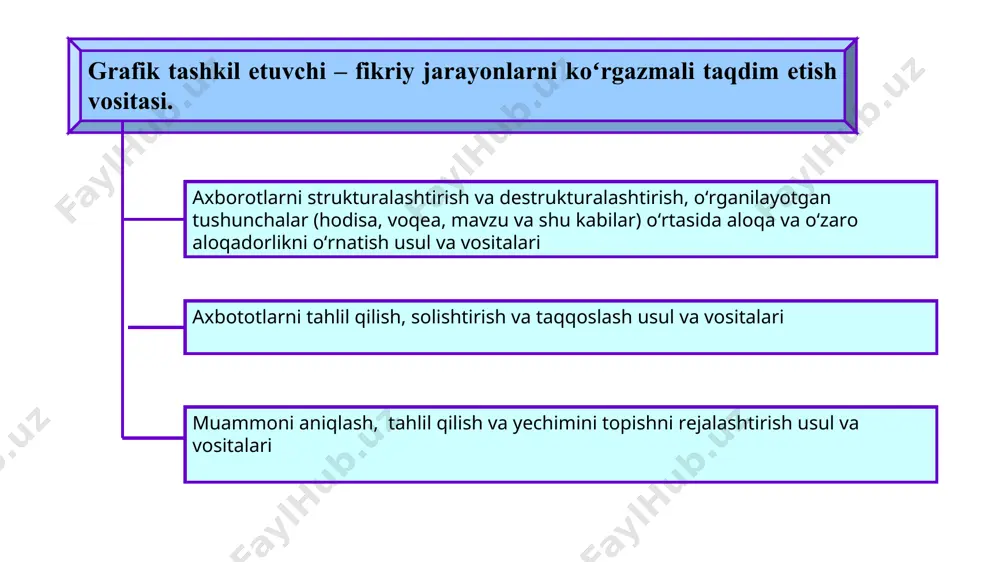 ibyutora. bitta kartochkani tanlang 1-guruh uchun oʼquv topshiriq 1. quyidagi grafik tashkil etuvchilarni ishlab chiqing: - klaster. -toifali jadval; - kontseptual jadval; 2. guruh ishi natijalarining taqdimotini tayyorlang. oʼquv topshiriqni bajarish boʼyicha yoʼriqnoma: 1. guruh yetakchisini tanlang. 2. 3-ta kichik guruhlarga boʻlining. 3. kichik guruhlarda bajarish uchun guruhli oʻquv topshiriqni taqsimlang: 1-guruh - klasterni ishlab chiqadi va taqdimotga tayyorlaydi; 2-guruh – toifali jadvalni ishlab chiqadi va taqdimotga tayyorlaydi; 3-guruh – konseptual jadvalni ishlab chiqadi va taqdimotga tayyorlaydi. reglament: topshiriqni bajarish - 20 daqiqa; taqdimot – 10 daqiqa. menyuga qaytish 2-guruh uchun oʼquv topshiriq 1. quyidagi grafik tashkil etuvchilarni ishlab chiqing: - venn diagrammasi; t-jadval; plyus/minus/qiziqarli jadvali 2. guruh ishi natijalarining taqdimotini tayyorlang. oʼquv topshiriqni bajarish boʼyicha yoʼriqnoma: 1.guruh yetakchini tanlang. 2. 3-ta kichik guruhlarga boʻlining. 3. kichik guruhlarda bajarish uchun guruhli oʻquv topshiriqni taqsimlang: 1-guruh - venn diagrammasini ishlab chiqadi va taqdimotga tayyorladi; 2-guruh – t-jadvalni ishlab chiqadi va taqdimotga …