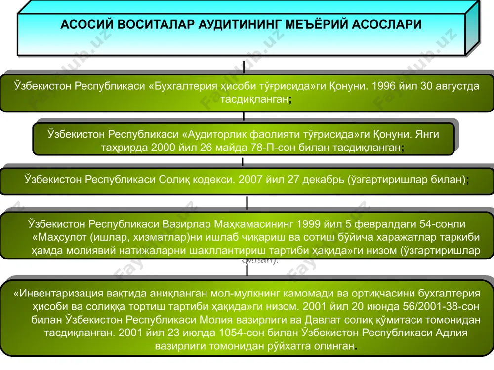 шакл); асосий воситаларни ҳисобга оладиган инвентарь карточка (ав-6 шакл); асосий воситаларни ҳисобга оладиган инвентарь карточкалар рўйхати (ав-7 шакл); асосий воситалар ҳаракатини ҳисобга оладиган карточка (ав-8 шакл); асосий воситаларнинг инвентар рўйхати (ишлатиш жойлари бўйича) (ав-9 шакл). аудитор текширув чоғида молиявий ҳисоботнинг қуйидаги шаклларидан фойдаланади: асосий воситалар тўғрисида ҳисобот (3-шакл); бухгалтерия баланси (1-шакл); хусусий капитал тўғрисида ҳисобот (5-шакл); пул оқимлари тўғрисидаги ҳисобот (4-шакл); молиявий натижалар тўғрисида ҳисобот (2-шакл); асосий воситалар ҳисобини текшириш бўйича ички назорат тизимининг холатини аниқлаш тести № тест саволининг мазмуни жавоблар ҳа йўқ эслатма асосий воситаларни ҳисобдан чиқариш бўйича комиссия тузиш тўғрисида буйруқ борлиги? √ ҳисоб юритиш сиёсати тўғрисидаги буйруқда асосий воситаларни инвента-ризация қилиш усуллари ва муд-датлари кўрсатилганми? √ инвентаризация белгиланган муд-датларда ўтказилганми? √ асосий воситалар охирги марта қачон инвентаризация қилинган? √ 2 йил олдин инвентаризация натижалари ҳисобда акс эттирилганми? сўнги 2 й. да инв-я ўтказил-маган асосий воситаларни сақлаш ва ишла-тиш жойлари ҳисоб регистрида акс эттирилганми? √ асосий воситаларнинг …