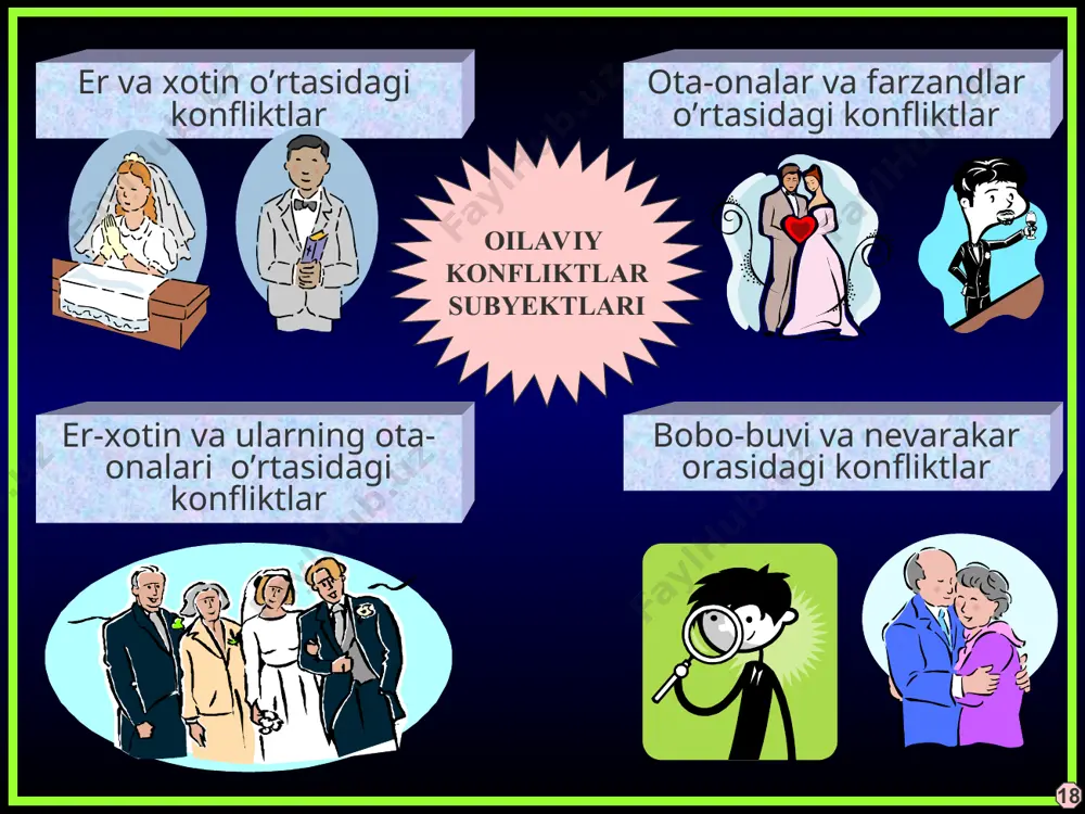 ida oilaviy nizol sabablarining butun jamlanmasi sabab ota-ona va bolalar o’rtasida bolalar tarbiyasiga bee’tiborlik;oilaviy munosabatlarning rigidlikbolalarda yosh inqirozlari; shaxs omillari sabab qarindoshlar o’rtasida qarindoshlarning avtoritar aralashuvi sabab subyektiga ko’ra oilaviy konflikt tiplari er-xotin bir vaqtda janjalga ehtiyoj sezadigan juftlik to’g’ri tanlangan juftlikdir (j.reneuar) 24 qadriyatlarga oid qiziqish va qadriyatlarning turlicha ekanligi sabab pozitsiyalarga oid oilada liderlik uchun kurash. sabab jinsiy hayotga oid er-xotinning psixoseksual mos emasligi причина hissiyotlarga oid ijobiy hislarga bo’lgan ehtiyojning qondirlmaganligi( erkalash, g’amxo’rlik, e’tibor bermaslik) причина xo’jalik-iqtisodiy konfliktlar uy xo’jaligini yuritish va unda qatnashish bo’yicha qarashlarning turlicha ekanligi. oilaning og’ir iqtisodiy ahvolda ekanligi sabab vujudga kelish sohasiga ko’ra oilaviy konflikt turlari 26 konflikt predmetini aniqlab oling opponentingizni har bir gapini o’z so’zlaringiz bilan qaytaring, shunda ularning mohiyatiga chuqurroq yetasiz va u ham o’zi nima deyayotganini yaxshiroq anglaydi nizo uchun alohida joy tanlang, boshqalar unda ishtirok eytmasin ijobiy bo’ladimi yo salbiymi – tuyg’ularingizni to’lig’icha ifodalang.hech narsani qalbingizda, “keyinga” …