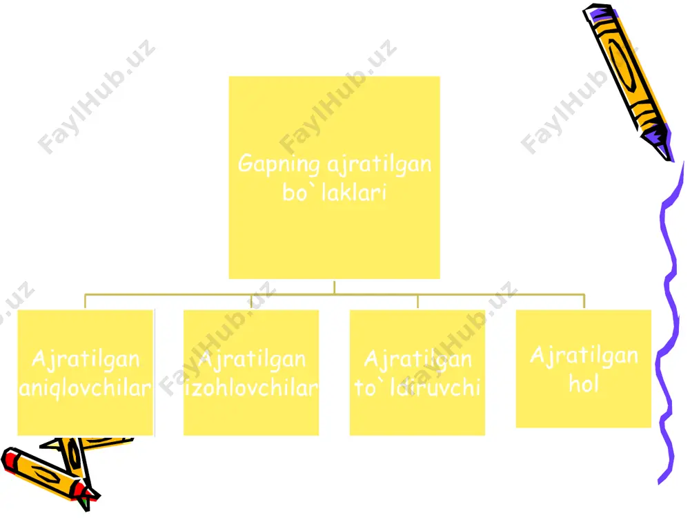 bosh, majnuntollar tagida aylanib, xayol surib yurardi». (s.soliev) gapida «yalangbosh» sifatlovchisi shaxsning («muxtor») belgisini bo`rttirib berish uchun sifatlanmishdan keyin keltirilgan. ajratilgan qaratuvchi. bunda qaratuvchi o`zidan oldin kelgan boshqa bir qaratuvchini izohlash, aniqlashtirish yo`li bilan ajratiladi. masalan: to`g`ri, uning yozganlari, aniqrog`i, mashinistkaga aytib turib, qog`ozga tushirganlarining aksari mazmunan sayoz bo`lar, oldingilarini takrorlardi. (t.po`lat). bu gapda «aniqrog`i, mashinistkaga aytib turib, qog`ozga tushirganlarining» aniqlovchisi, o`zidan oldin kelgan qaratuvchining («yozganlari» so`zining) ma’nosini izohlab, bo`rttirib kelgan. ajratilgan izohlovchilar izohlovchilar ko`pincha ajratilgan bo`ladi. bunda ular izohlanmishdan keyin kelib, maxsus intonatsiya bilan talaffuz qilinadi. masalan: siz, sunnatillo, o`zingiz juda aqlli, o`zi uzoqni ko`radigan odamsiz. (s.soliev). ko`rimsizgina jangchi – ali tajang ... kelib o`zbekcha cho`kkaydi. (oybek). minbarni institutni oldinroq bitirganlar - yuqori kurs studentlari egalladi. (j.abdullaxonov). ajratilgan to`ldiruvchi ajratilgan to`ldiruvchilar shakllanishiga ko`ra ikki xil bo`ladi: 1. ko`makchili qurilma oboroti shaklidagi ajratilgan to`ldiruvchilar. 2. oddiy gap bo`lagi oboroti shaklidagi ajratilgan to`ldiruvchilar. ko`makchili qurilma oboroti shaklidagi ajratilgan to`ldiruvchilar kesimdan uzoqda …