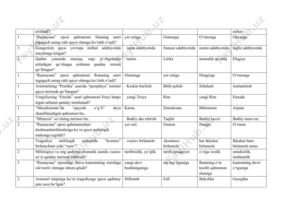 badiiy tasvir badiiy tasavvur 2 “ramayana” eposi qahrnamonlari dushmanlarifalsafasiga ko`ra qaysi mifologik makonga tegishli? yer osti osmon dengiz o‘rmon 3 tragediya mifologik zamonida “kosmos” birlamchimi yoki “xaos”? «xaos» birlamchi «kosmos» birlamchi har ikkalasi birlamchi ikkalasi ham birlamchi emas 2 mifologiya va eng qadimgi dramatik asarda «xaos» so‘zi qanday ma'noni bildiradi? tartibsizlik, yo‘qlik tartib,taraqqiyot o‘ziga xoslik umidsizlik, tushkunlik 3 “ramayana” eposidagi shiva kamonining sinishiga oid motiv nimaga ishora qiladi? yangi davr boshlanganiga alp tug‘ilganiga ramning o‘ta kuchli qahramon ekaniga kamonning davri o‘tganiga 2 aristotel talqiniga ko‘ra tragediyaga qaysi qadimiy janr asos bo‘lgan? difiramb fall bukolika georgika 2 “maxabxarata” eposida devning ko‘plab jumboqli savollariga javob berib o‘z og‘a-inilarini o‘limdan qutqargan qahramon kim? yudxishtra arjuna bihismena nakula 3 “ramayana” eposida o‘rmon nimaning ramzi? yer osti dunyosining dengizning ayriliqning tutqunlikning 1 “qadim yunonlarning afsona va miflari” asarining muallifi kim? n.kun a.afanasev melitinskiy ya.grim 1 j.joysga taqlidan o‘z tug‘ilgan manzilini “baqahovuz” deb atagan o‘zbek yozuvchisi? …
