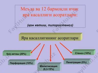 яра касаллиги асоратлари — PPT