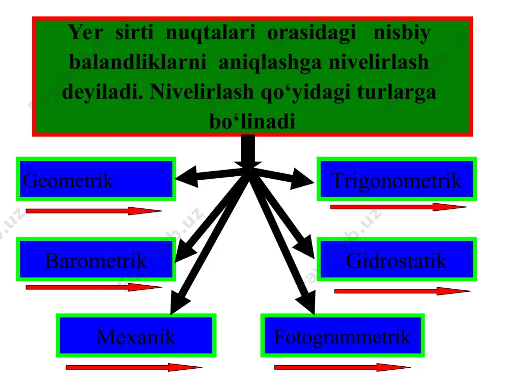 qidiruv ishlarida, yirik injenerlik inshootlarining chо‘kishi va deformatsiyalarini aniqlashda va shu kabi boshqa ishlarda geometrik nivelirlash qо‘llaniladi. geometrik nivelirlashda bir nuqtaning boshqa nuqtaga nisbatan balandligini topishning 2 – xil usuli mavjud, bunga olg‘a va о‘rtadan nivelirlashlari kiradi. olg‘a nivelirlash. joydagi ikki nuqta (a va b nuqta) larining bir – biriga nisbatan balandligini aniqlash kerak deylik. buning uchun a nuqtaga nivelir, b nuqtaga reyka tik qilib о‘rnatiladi. nivelir ishlaydigan holatga keltirilib, kо‘rish trubasi reykaga vizirlanadi va reykadan b – sanog‘i olinadi olg’a nivelirlash asbobning reyka yoki ruletka bilan о‘lchangan balandligi, ya’ni: a nuqtadan nivelir kо‘rish trubasining gorizontal holatdagi vizir о‘qigacha bо‘lgan oralig‘i (i) ga teng bо‘lsa, b nuqtaning a nuqtaga nisbatan balandligi, bо‘ladi. demak olg‘a nivelirlashda bir nuqtaning ikkinchi nuqtaga nisbatan balandligi reykadan olingan sanoq bilan asbob balandligi ayirmasiga teng ekan. agar reykadan olingan sanoq asbob balandligidan katta, ya’ni i b bо‘lsa, nisbiy balandlik ishorasi musbat bо‘ladi. birinchi nuqta (a) ning …
