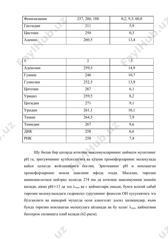 а жойлашган бўлади; аминокислоталарда (макс ва ( қийматлар ошиб борса, улардаги титрланиш хусусиятга эга бўлган гурухлар (масалан он тирозинда, sh эса цистеинда) зарядланган бўлади. шундай қилиб: а) агар рн нинг қийматларида озод аминокислотада юқоридаги қийматлар ўзгариб ошса, аммо шундай аминокислоталари бўлган оқсилда рн ўзгариши билан (макс ва ( қийматлар ўзгармаса, бу аминокислоталар оқсил молекуласининг ички қисмида жойлашган бўлиб, қутбсиз гурухлар билан ўралган бўлади; б) агар рн нинг ўзгариши билан оқсил спектрида (макс ва ( қийматлар ҳам ошиб борса, он ёки sh гурухи тутган аминокислоталар оқсил сиртида жойлашган бўлади. 3. пурин ва пиримидин асосларида ( қиймат ҳам камайиб боради, бунинг учун ҳалқалар параллел ва бир-бирига яқинлашиб бориши керак. ( қиймат қуйидаги қаторда камайиб боради. озод асослар > бир занжирли полинуклеотид таркибидаги асослар>икки занжирли полинуклеотид таркибидаги асослар. биополимерлар эритмасининг ютилиш спектрларини ўлчаш амалиётда кенг кўламда ишлатилиб маълум муҳим масалаларни хал этиши мумкин. 1. нуклеотидлар таркибидаги асосларни аниқлаш нуклеотидлар таркибига кирувчи асосларнинг ҳар …