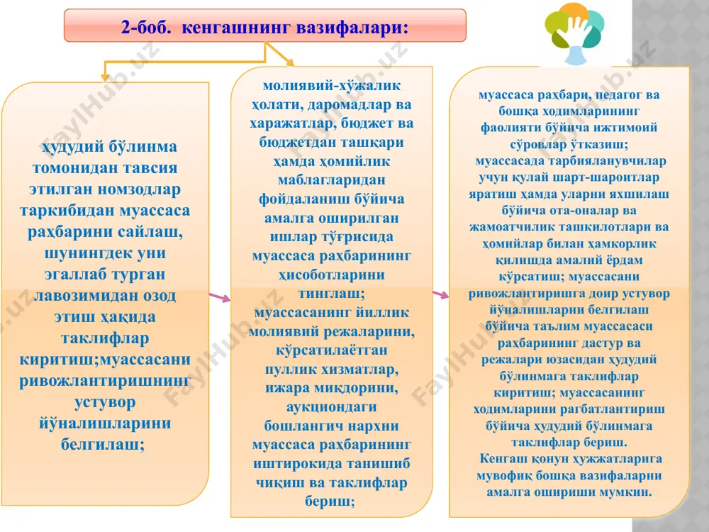 i har chorakda muassasaning rasmiy veb-saytida, ommaviy axborot vositalarida yoki muassasaning barcha ko'rishi mumkin bo'lgan joyiga joylashtirish tavsiya etiladi. 31. kengash yig'ilishlari o'tkazilganligi haqidagi bayonnomalar kengash yig'ilishi o'tkazilgan kundan boshlab 3 kundan ko'p bo'lmagan muddatda hududiy bo'linmaga takdim etilishi lozim. 5-bob. kengashning huquq va vakolatlari 12 32. kengash o'ziga yuklatilgan vazifalarni amalga oshirishda quyidagi huquklarga ega: muassasaning tegishli davrdagi faoliyati bo'yicha muassasa rahbaridan ma'lumotlar so'rash va olish; muassasaning moliyaviy hisobotlari bilan tanishish; homiylik va xayriya mablag'larining kirim qilinishi va sarflanishi haqidagi ma'lumotlar bilan tanishish; muassasa pedagog xodimlarining sha'ni, qadr-qimmati, obro'sini himoya qilish bo'yicha takliflar kiritish. 6-bob. yakuniy qoidalar: 13 33. kengashning faoliyatiga muassasa rahbari, hududiy bo'linma, mahalliy hokimliklar va boshqa tashkilotlarning aralashuviga yo'l qo'yilmaydi. 34. muassasada tarbiyalanuvchilar va ularning ota-onalaridan turli xil sabablar bilan muassasa rahbari, kengash a'zolari va boshqa xodimlari tomonidan pul mablag'larini yig'ish qat'iyan taqiqlanadi. 35. mazkur nizom talablari buzilishida aybdor bo'lgan shaxslar qonun hujjatlarida belgilangan tartibda javobgarlikka …