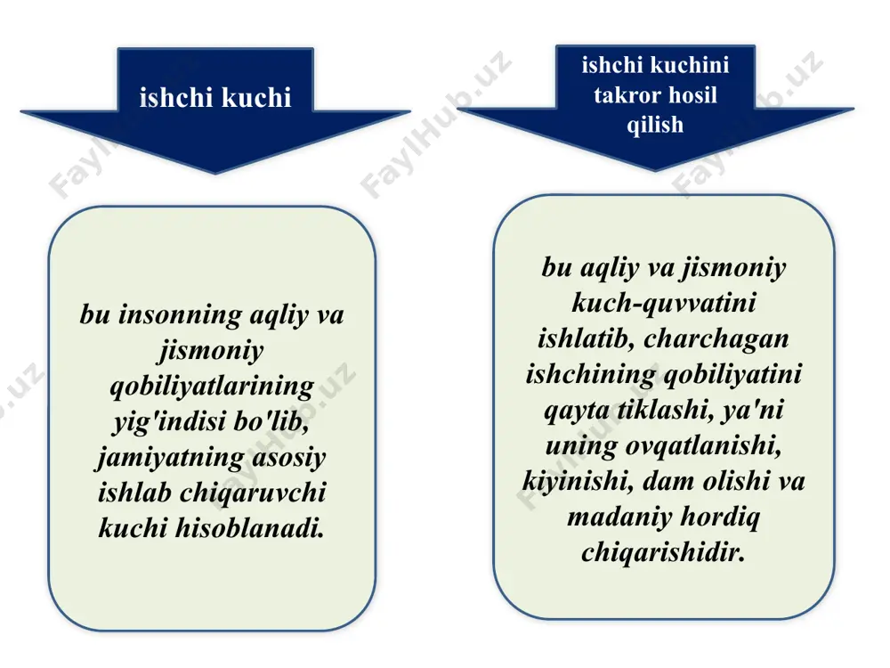 udlarga borib kelishi bilan bog'liq migratsiya. ishchi kuchi bozori bu хo'jalik faoliyati jarayonida “ishchi kuchi” tovari egalari va uning asosiy iste'molchilari – davlat va tadbirkorlar o'rtasida mehnat sharoitlari va unga haq to'lash miqdorlari, ishchilarning malaka darajasi, ular tomonidan bajarilayotgan ishlarning hajmi, intensivligi va mas'uliyat darajasi bo'yicha tarkib topuvchi ijtimoiy-iqtisodiy munosabatlarning murakkab tizimidir. ishchi kuchi tovar ekanligining ilmiy asosi ishchi kuchining ham huddi tovar kabi ikkita hususiyati mavjud bular ishchi kuchi qiymati bu ishchi kuchini takror ishlab chiqarish hamda uning sifatini oshirish jarayonlarini etarli darajada ta'minlash uchun zarur bo'lgan barcha hayotiy ne'matlarning jami qiymatidir. ishchi kuchining nafliligi bu uning kapital egasining foyda olishga bo'lgan ehtiyojini qondirish layoqatidir. filips egri chizig'ining mohiyati unga ko'ra mehnatga layoqatli aholi umumiy sonida ishsizlarning ulushi qanchalik oz bo'lsa, narхlarning inflyatsiya ta'siri ostidagi o'sish sur'atlari shunchalik yuqori bo'ladi. inflyatsiya darajasini 1%ga pasaytirish uchun ishsizlikni 2%ga o'stirish lozim bo'ladi. nominal ish haqi va inflyatsiya ishsizlik darajasi ishsizlik va …