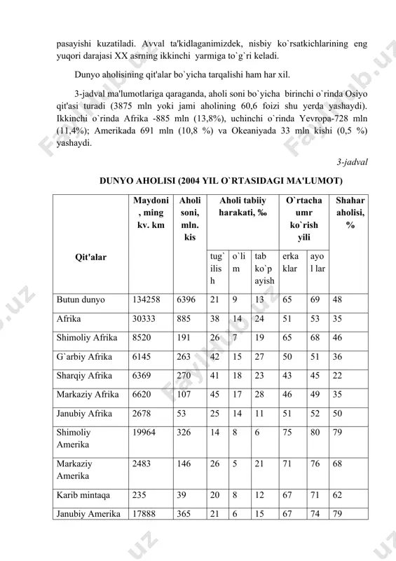 jami aholining 60,6 foizi shu yerda yashaydi). ikkinchi o`rinda afrika -885 mln (13,8%), uchinchi o`rinda yevropa-728 mln (11,4%); amerikada 691 mln (10,8 %) va okeaniyada 33 mln kishi (0,5 %) yashaydi. 3-jadval dunyo aholisi (2004 yil o`rtasidagi ma'lumot) qit'alar maydoni, ming kv. km aholi soni, mln. kis aholi tabiiy harakati, ‰ o`rtacha umr ko`rish yili shahar aholisi, % tug`ilish o`lim tab ko`payish erkaklar ayol lar butun dunyo 134258 6396 21 9 13 65 69 48 afrika 30333 885 38 14 24 51 53 35 shimoliy afrika 8520 191 26 7 19 65 68 46 g`arbiy afrika 6145 263 42 15 27 50 51 36 sharqiy afrika 6369 270 41 18 23 43 45 22 markaziy afrika 6620 107 45 17 28 46 49 35 janubiy afrika 2678 53 25 14 11 51 52 50 shimoliy amerika 19964 326 14 8 6 75 80 79 markaziy amerika 2483 146 26 5 …