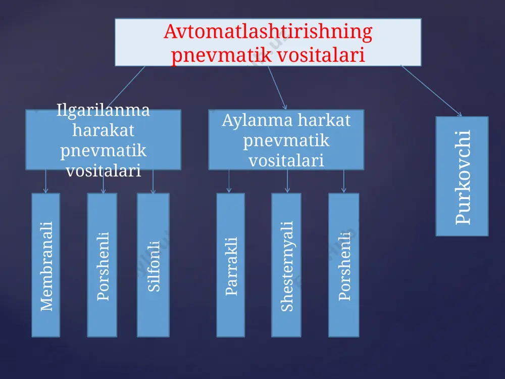 avtomatlashtirishda pnevmatik va gidrolik tizimlar - Page 3
