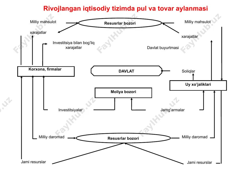 i) to‘lovning maqsadi. to‘lov talabnomasi - hisob-kitob hujjati bo‘lib, mol yetkazib beruvchi (yuk jo‘natuvchi) va vositalarni boshqa oluvchilarning to‘lovchiga muayyan summani bank orqali to‘lash to‘g‘risidagi talabini o‘z ichiga oladi. aktseptli to‘lov talabnomalarda bank avval to‘lovchining mablag‘ni to‘lash haqidagi roziligini oladi, so‘ngra to‘lovni amalga oshiradi. aktseptsizda esa avval to‘lov amalga oshirilib, so‘ngra mijozga to‘lov hujjatlarini beradi. talabnomalar ko’rinishi: - aktseptli - aktseptsiz aktseptli to‘lov talabnomalar bilan hisob–kitoblarni amalga oshirish tartibi mol sotuvchi va sotib oluvchi o‘rtasida tovarlar sotish va xizmatlar ko‘rsatish haqida shartnoma tuziladi, ushbu shartnomada to‘lov shakli ham kelishiladi (1), sotuvchi tovarlarni jo‘natgandan yoki xizmatlarni ko‘rsatgandan keyin (2) aktseptli to‘lov talabnomani bankka taqdim etadi (3), bankning mas’ul buxgalteri to‘lov talabnomalari belgilangan tartibga javob berishini nazoratdan o‘tkazgandan keyin pochta orqali sotib oluvchining bankiga jo‘natadi (4), sotuvchining banki to‘lov talabnomani aktseptlash uchun sotib oluvchiga jo‘natadi (5), sotib oluvchi yozma ravishda to‘lovni rad etmasa uning hisobidan mablag‘ni sotuvchi hisobiga o‘tkazish haqidagi elektron to‘lov …