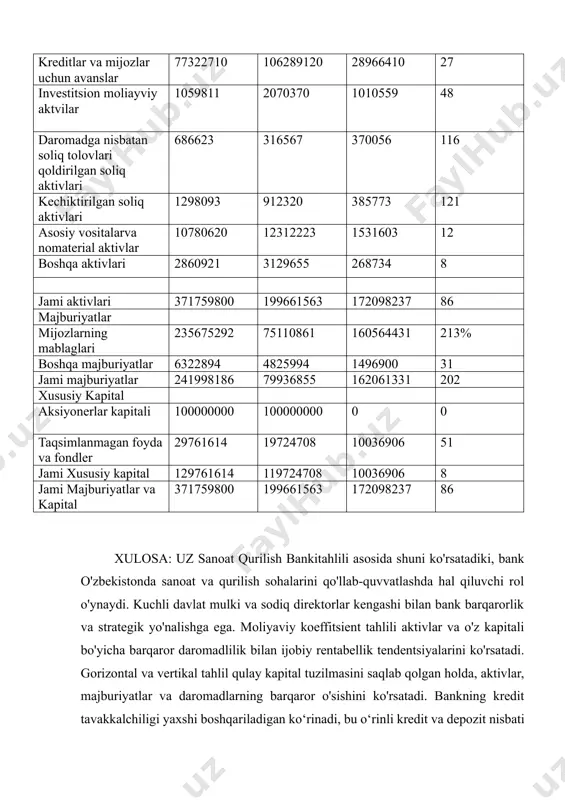 02 xususiy kapital aksiyonerlar kapitali 100000000 100000000 0 0 taqsimlanmagan foyda va fondler 29761614 19724708 10036906 51 jami xususiy kapital 129761614 119724708 10036906 8 jami majburiyatlar va kapital 371759800 199661563 172098237 86 xulosa: uz sanoat qurilish bankitahlili asosida shuni ko'rsatadiki, bank o'zbekistonda sanoat va qurilish sohalarini qo'llab-quvvatlashda hal qiluvchi rol o'ynaydi. kuchli davlat mulki va sodiq direktorlar kengashi bilan bank barqarorlik va strategik yo'nalishga ega. moliyaviy koeffitsient tahlili aktivlar va o'z kapitali bo'yicha barqaror daromadlilik bilan ijobiy rentabellik tendentsiyalarini ko'rsatadi. gorizontal va vertikal tahlil qulay kapital tuzilmasini saqlab qolgan holda, aktivlar, majburiyatlar va daromadlarning barqaror o'sishini ko'rsatadi. bankning kredit tavakkalchiligi yaxshi boshqariladigan ko‘rinadi, bu o‘rinli kredit va depozit nisbati va ishlamaydigan kredit nisbati pastligi bilan ta’minlanadi. likvidlik tavakkalchiligi adekvat tarzda hal qilingan ko'rinadi, bu qoniqarli likvidlikni qoplash koeffitsientidan dalolat beradi. swot tahlili bankni aniqlaydi. ning hukumat tomonidan qo'llab-quvvatlanishi va sektor tajribasidagi kuchli tomonlari, shu bilan birga kengayib borayotgan iqtisodiyotda o'sish …