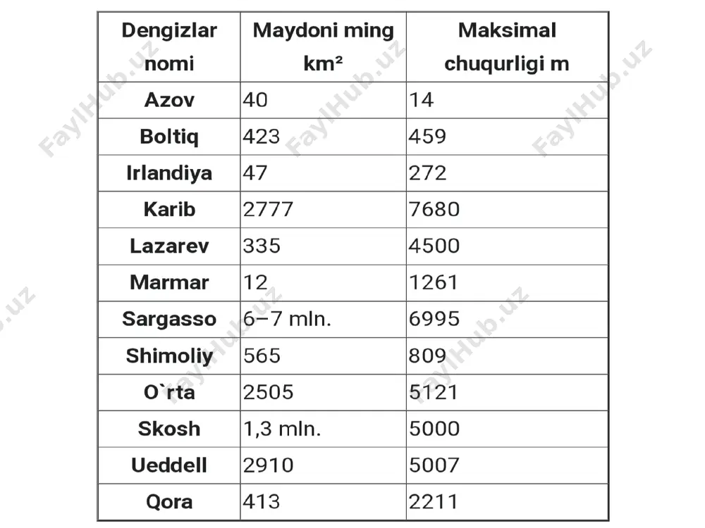 di. ayniqsa uning shelf zonasidan koʻp miqdorda neft qazib olinadi. bu meksika qoʻltigʻi va shimoliy dengizga toʻgʻri keladi. foydalanilgan adabiyotlar adabiyotlar александровская н.в., ерамов р.а. ва бошқалар. дунё қитъалари табиий географияси. – т., 1967. власова т.в. материклар ва океанлар табиий географияси. -т., 1985. и, ии жилд. власова т.в. физическая география материков и океанов. -м., просвешение, 1986. ермаков ю.г., игнатев г.м. и др. физическая география материков и океанов. -м., висшая школа, 1988 г. x.vaxobov, a.a.abdulqosimov, n.r.alimkulov. materiklar va okeanlar tabiiy geografiyasi: o’quv qo’llanma. / o’zbekiston respublikasi oliy va o’rta maxsus ta’lim vazirligi. nizomiy nomidagi toshkent davlat pedagogika universiteti. – toshkent. 2020. -425 bet физическая география мирового океанов. -м., изд-во московского университета, 1998 калесник с.в. обшие географические закономерности земли. -м., мисл, 1970 г. леонтев о.к. физическая география мирового океанов.- м., 1982. малий атлас мира. -м., 2000. николаев в.а. ландшафти азиатских степей. -м.: “университет”, 1999. goudie a. physische geograhfie. –munxen: «westerman», 1997 gograpfieg‘ …