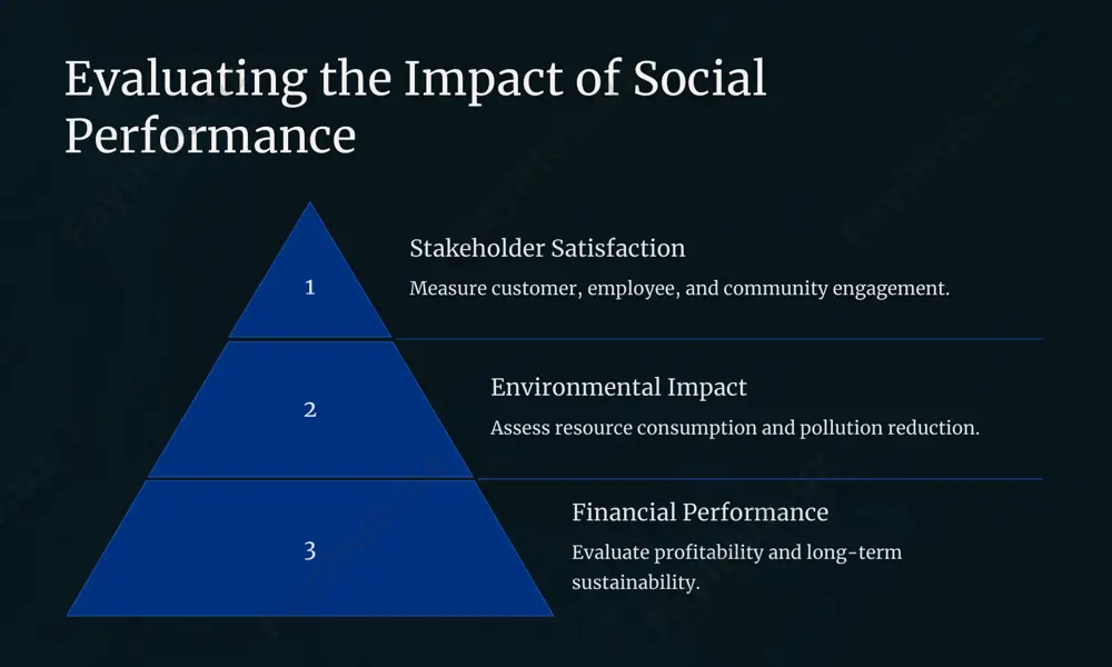 s. address ethical concerns promptly and effectively. measuring and reporting on social performance stakeholder satisfaction surveys, feedback mechanisms, and engagement metrics. environmental impact resource consumption, emissions, and waste reduction. financial performance profitability, sustainability investments, and social impact reporting. continuous improvement in ethical meeting practices 1regular reviews conduct periodic assessments of ethical practices. 2 employee feedback gather feedback from employees on ethical concerns. 3best practice sharing share best practices and success stories from other organizations. conclusion: integrating ethics and social responsibility by incorporating ethical behavior and social responsibility into meeting practices; organizations can create a positive and sustainable environment; fostering trust; building a strong reputation; and achieving longqterm successa