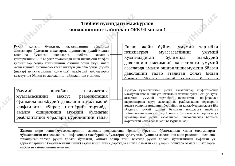 тугатиш шифокор психиатрлар комиссиясининг хулосаси асосида, жазони ижро этиш муассасаларининг даволаш-профилактика ёрдами кўрсатиш бўлимларида ва маҳкумларга мўлжалланган ихтисослашган шифохонада эса, тиббий-маслаҳат комиссиясининг хулосаси асосида суд томонидан амалга оширилади. жазо билан бирга тайинланадиган тиббий йўсиндаги мажбурлов чораларини қўллаш (жк 96-модда) алкоголизмга, гиёҳвандликка ёки заҳарвандликка йўлиққан ёхуд ақли расоликни истисно этмайдиган тарзда руҳий ҳолати бузилган шахслар томонидан жиноят содир этилган тақдирда, агар тиббий хулоса мавжуд бўлса, суд жазо тайинлаш билан бирга уларга нисбатан тиббий йўсиндаги мажбурлов чораларини тайинлаши мумкин. ушбу модданинг биринчи қисмида кўрсатилган шахслар, озодликдан маҳрум қилиш билан боғлиқ бўлмаган жазога ҳукм қилинган бўлса, тиббий муассасаларда мажбурий даволаниши лозим. ушбу модданинг биринчи қисмида кўрсатилган шахслар озодликдан маҳрум қилиш жазосига ҳукм қилинган бўлса, уларни даволаш жазони ўтаётган жойда амалга оширилади, жазони ўтаб бўлганидан кейин агарда даволашни давом эттиришга зарурат бўлса, умумий асосда тиббий муассасаларда даволанади. 2 image10.emf image1.emf
