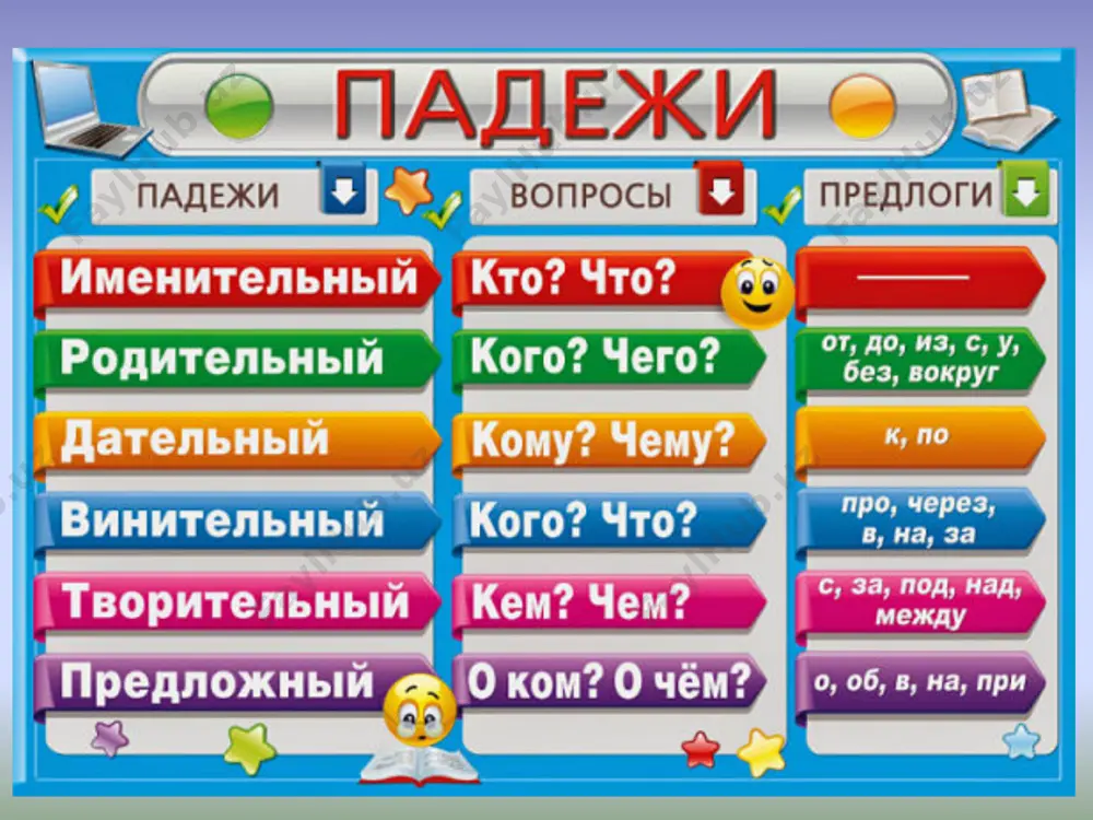 ной, вызывающей само действие (любить маму, писать письмо). вопросы этого падежа: кого? что? творительный хочу я песни сочинять. с кем? с чем мне ноты изучать? писать мне ручкой иль пером, или цветным карандашом?... творительный падеж название также ввел лаврентий зизаний в 1596 году. этот падеж связан с глаголом "творить" - делать что-то при помощи какого-то орудия, средства. отсюда и основное значение творительного падежа - орудийное, инструментальное (писать пером, рисовать красками). и его вопросы - кем? чем? предложный я думаю о ком? о чём? о школе, о глаголах. верней, я думаю о том, как надоела школа… зато теперь все падежи я твёрдо заучила. попробуй тоже так учи, ведь знанья – это сила!!!... предложный падеж в предложном падеже объединились два падежа - местный и сказительный. м.в. ломоносов переименовал всё в предложный падеж, отразив тем самым главный его признак - обязательное употребление предлога (учиться в школе, побывать в городе). вопросы этого падежа: о …