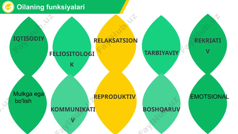 aralash qishloq oilalari regional jihatiga ko'ra oila tiplari patriarxat biarxat matriarxat oilada kim etakchiligiga ko’ra: oila tiplari avtoritar liberal demokratiya aralash er-xotin munosabatiga ko’ra: oila tiplari bir millatli baynalminal millatiga ko'ra oila tiplari sinovdagi oilalar (birga yashaydi, ammo hali nikoh rasmiylashtirilmagan nikohdagi oila rasmiylanish arafasidagi oila (birga yashaydi oila ko’rish maqsadi aniq, lekin ayrim ob’ektiv sabablarga ko’ra rasmiylashtirish kechiktirilgan) nikohdan tashqaridagi oila (ayrim erkak ikkinchi, uchunchi xotin bilan yashashi). yuridik rasmiylashtirilganiga ko’ra: e'tiboringiz uchun rahmat “qachonki er o’z xotiniga qarasa, xotin o’z eri ga qarasa , tangri ham ularga rahmat ko’zi bilan qaraydi, bordi-yu kaftini kaftiga quysa barmoqlari orasidagi gunohlari duv-duv tukiladi” (44-hadis). image1.emf image2.emf image3.emf image4.emf image5.emf image6.emf