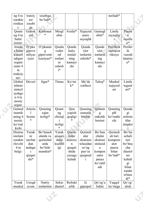 liy ionlarining kamayishi qonda xlor ionlarini oshishi* qonda xlor ionlarining kamayishi pereferik vazokostriksiya periferik vazodilatatsiya* globulinlarni sintezlaydigan 4 ta asosiy organ: devori jigar* timus ko‘mik* me’da ostibezi taloq* muskul xujayralari limfa tugunlari* gemodinamikaning 4 asosiy ko‘rsatkichi arterial bosim* qonning xajm tezligi* qonning chiziqli tezligi* qon yopishqoqligi* qonning osmotik bosimi qonning onkotik bosimi qonning ph ko‘rsatkichi qondagi eritrotsitlar miqdori ekstrasistolani xarakterlovchi 4 ta belgi: yurakni navbatdan tashqari qisqarishi* bo‘lmachalarda va qorinchalarda bo‘lishi mumkin* yurak qisqarishini kuchliligi qorinchalar asinxron qisqarishida yuzaga keladi qorinchalar ekstrasistolasidan so‘ng pao‘za qisqaradi bo‘lmachalar ekstrasistolasida kompensator pauza ko‘zatiladi qorinchali turi kompensator pauza bilan bo‘ladi* bo‘lmachali turi bo‘lmacha diastolasi kaltaligi bilan xarakterlanadi* yurak muskulini xarakat potensialini xarakterlovchi 4 ta belgi: uzoqdavom etishi* natriy ionlarining depolyarizatsiyada ishtirok etishi* sekin diastolik depolyarizatsiya refrakterlik fazasini qisqaligi iz giperpolyarizatsiyasini o‘zunligi qo‘zg‘alishni davri diastolaga to‘g‘ri keladi yaqqol ko‘ringan platoni bo‘lishi* qo’zg‘alish davri sistolaga to‘g‘ri keladi* o‘tkazuvchi sistemalar tomonidan ta’minlanadigan yurakning 4ta muxim fiziologik xususiyati: …