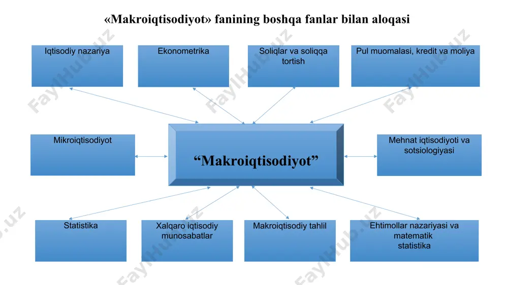 bu ishsizlik turi mehnat bozorin-ing samarasizligi bi-lan bog’liq bu ishsizlik kvalifi-katsiyani o’zgarishi yoki ishchi kuchining migratsiyasi bilan bog’liq. bu ishsizlik turi texnologiya yoki talabning strukturaviy o’zgarishlari bilan bog’liq bu ishsizlik jami ta-labning kamayishi va shunga muvofiq iqtiso-diy faollikning pasayi-shi bilan bog’liq. ishsizlikning tabiiy darajasi iqtisodiy va boshqa sarf xarajatlarning paydo bo’lishiga olib keladigan ishsizlik ! ishsizlikning darajasi tabiiy darajasidan kamdan kam past bo’ladi va unga faqatgina favqulotddagi vaziyatlarda qachonki talab taklifdan anchaga oshganda erishiladi (masalan, urush paytida). ishsizlikning tabiiy darajasi doimiy bo’lmaydi va har yili o’zgaradi. ishsizlikning darajasi қуйидаги маълумотлар асосида ишсизлик даражасини аниқланг: жами аҳоли – 450 минг киши, жумладан: 16 ѐшгача болалар – 80 минг киши; пенсионерлар – 60 минг киши, шундан 10 минг киши ҳали ишлайди; ишсизлар - 13 минг киши; муддатли ҳарбий хизматда – 5 минг киши; лицей ва коллеж талабалари – 20 минг киши; уй бекалари - 5 минг киши; масалаларни ечилиши бўйича намуналар 1-масала. …