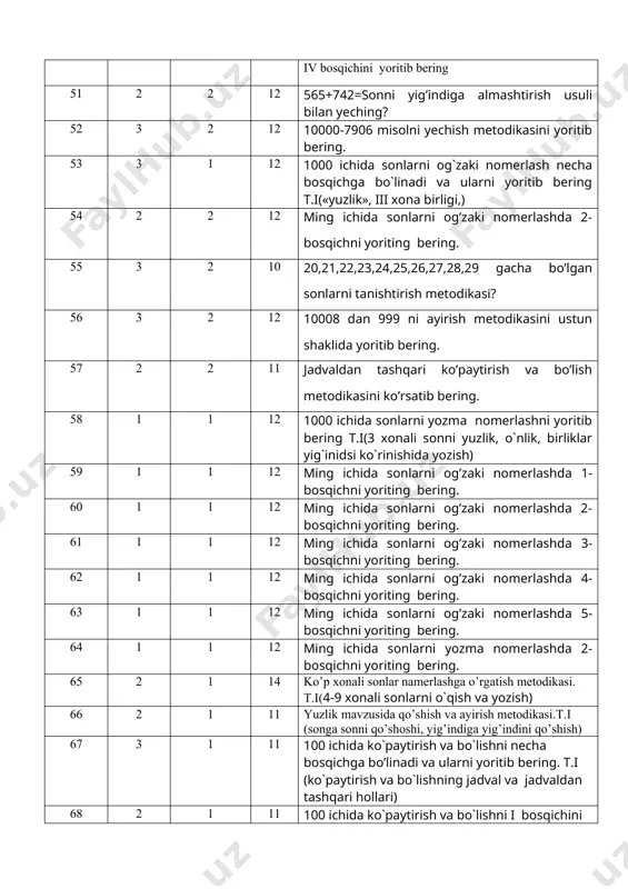 hida sonlarni og’zaki nomerlashda 2-bosqichni yoriting bering. 55 3 2 10 20,21,22,23,24,25,26,27,28,29 gacha bo’lgan sonlarni tanishtirish metodikasi? 56 3 2 12 10008 dan 999 ni ayirish metodikasini ustun shaklida yoritib bering. 57 2 2 11 jadvaldan tashqari ko’paytirish va bo’lish metodikasini ko’rsatib bering. 58 1 1 12 1000 ichida sonlarni yozma nomerlashni yoritib bering t.i(3 xonali sonni yuzlik, o`nlik, birliklar yig`inidsi ko`rinishida yozish) 59 1 1 12 ming ichida sonlarni og’zaki nomerlashda 1-bosqichni yoriting bering. 60 1 1 12 ming ichida sonlarni og’zaki nomerlashda 2-bosqichni yoriting bering. 61 1 1 12 ming ichida sonlarni og’zaki nomerlashda 3-bosqichni yoriting bering. 62 1 1 12 ming ichida sonlarni og’zaki nomerlashda 4-bosqichni yoriting bering. 63 1 1 12 ming ichida sonlarni og’zaki nomerlashda 5-bosqichni yoriting bering. 64 1 1 12 ming ichida sonlarni yozma nomerlashda 2-bosqichni yoriting bering. 65 2 1 14 ko’p xonali sonlar namerlashga o’rgatish metodikasi. t.i(4-9 xonali sonlarni o`qish va …
