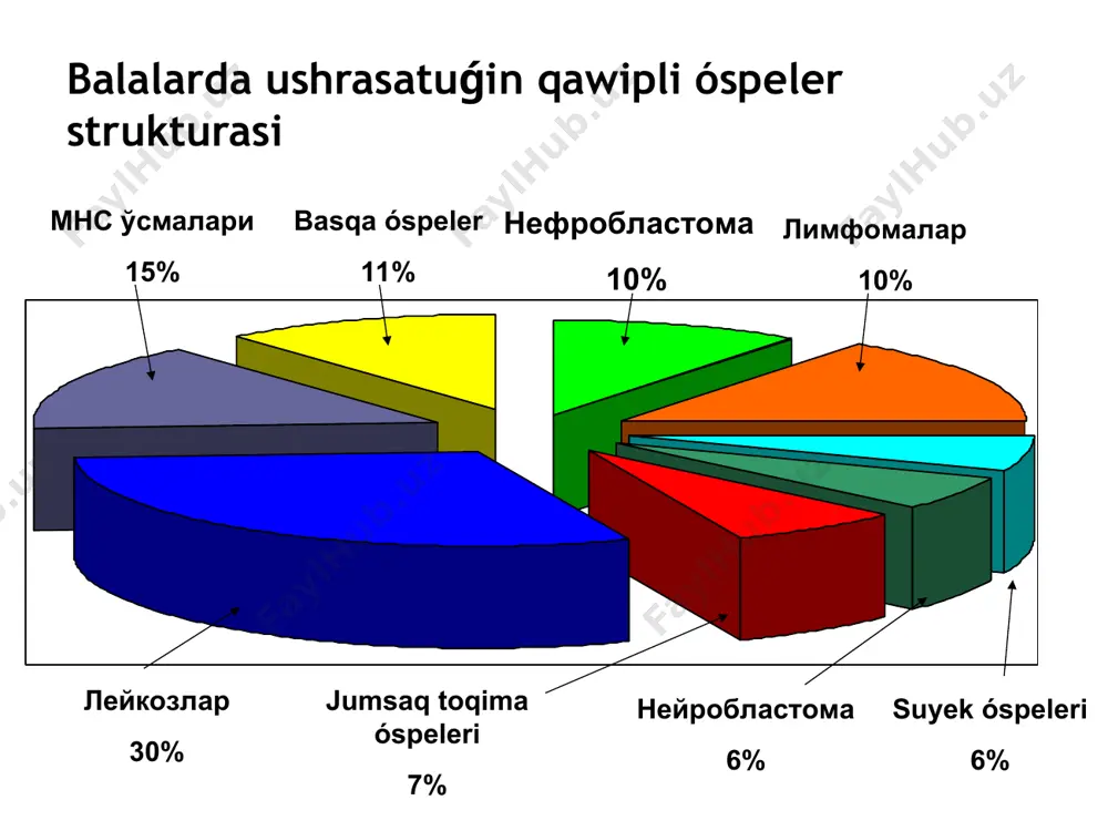 da óspeni aniqlaw ushin anesteziologik (awriwdi qaldiriwshi ) proceduralardiń kópshilik jaǵdaylarda qollaniwi ; 7. balalarda qawipli óspe keselliklerdi emlewde hám ózine tán qasiyetleri bar boliwi , olar tómendegishi : а) óspe ósiwi nátiyjesinde hám teris jaǵdaylarda tuwma boliwi sebepli anatomiyaliq duzulisi buzuliwi óspeni toliq kesip aliniwina tosqinliq qiliwi ; б) balaniń uliwma kólemine salistirmali óspeniń ulken kólemde operaciya boliwi – operaciya ameliyati ulken kólemde alip bariw tuwri keledi ; в) operaciya islegen qan ketiw bala ómiri ushin ulken qawip tuwdiradi; г) balalardaǵi qawipli óspelerdiń ximiyaterapiya, radiaciya nurlari menen emlew juda hám sezgirligi ; д) balalarda emlewde natiyjesi joqari bolip, tez juzige shiǵiwi hám natiyjelerge erisiw mumkin. balalarda ulkenlerde sarkoma ximiyaliq emge sezgir emlewge salistirmali dárejede joqari dárejedegi natiyje таrqalǵan basqishlarda hám emlew mumkin rak ximiyaliq emge sezgir emlewge salistirmali dárejede tómen dárejedegi natiyje таrqalǵan basqishlarda emlew imkani sheklengen joqarida aytilǵanlardiń ayrıqshalıqlar balalar onkologiyasinda házirgi waqitqa shekem erisilgen jetiskenlikler nátiyjesi bolip, …