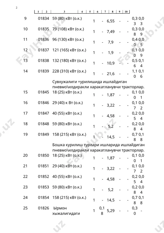 04 24 01854 158 (215) квт (о.к.) 1 - 14,5 - - 0,78 0,18 25 01826 ырмон хыжалигидаги гусеницали харакатланувчи тракторлар. 1 0,18 5,29 - - 0,30 - тележеклар: 26 01809 тракторли 20,0 т - - - - - - - 27 01808 ызи юкловчи тракторли 9т - - - - - - 02 былим. кранлар: технологик ускуналарни монтажи ишларидаги минорали кранлар: 28 00701 5 т 1 - - 8,8 - 0,08 - 29 00702 8 т 1 - - 10,4 - 0,10 - 30 00699 10 т 1 - - 10,2 - 0,10 - 31 00700 12,5 т 1 - - 13,55 - 0,13 - 32 00703 25 т 1 - - 34,6 - 0,33 - гидроэнергетика курилиши ишларидаги минорали кранлар: 33 00692 16-50 т 1 - - 10,4 - 0,10 - технологик ускуналарни монтажи ишларидаги минорали кранлар: 34 00693 25-75 т 1 - - 13,2 - 0,12 - …
