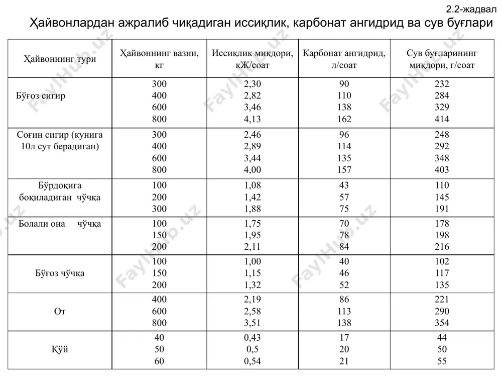 i: , vt bu erda, s - havoning issiqlik sig'imi, dj/kg. 0k γ - havoning zichligi, kg/m3 lp – ventelyatsiyadagi havo sarfi, m3/soat 3)nazarda tutilmagan yo'qotiladigan issiqlik miqdori quyidagicha topiladi: deb olinadi. , vt. 4.chorvachilik fermalarini tabiiy yoritish muhimdir, ammo kuz, qish va bahor oylarida, shuningdek parrandachilikda esa, yil davomida sun'iy yoritish zarur. me'yorida yoritish tabiiy va sun'iy yoritish orqali amalga oshiriladi. a)tabiiy yoritish yorug'lik tushuvchi derazalar yuzasining, bino poli yuzasiga nisbati bo'lib, yorug'lik koeffitsienti deyiladi. b)sun'iy yoritish normasi 1m2 yuzaga tushayotgan lampalar quvvati bilan aniklanadi. sun'iy yoritish, solishtirma quvvat usuli bilan quyidagicha hisoblanadi: 1)binodagi jami yoritgichlarning umumiy quvvati hisoblanadi: rust=rn.ud s, vt. bu erda, rn.ud - yoritishning normativ solishtirma quvvati, vt/m2 s - binoning yuzasi, m2 2)yorug'lik chiqaruvchi manbalarning o'rtacha quvvati rsr ni qabul qilib, yoritgichlar soni topiladi: , dona image1.png image2.png image3.png image4.wmf oleobject1.bin image5.wmf oleobject2.bin image6.wmf image7.wmf oleobject3.bin oleobject4.bin image8.wmf image9.wmf oleobject5.bin oleobject6.bin image10.wmf image11.wmf image12.wmf image13.wmf …
