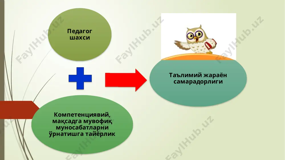 ларни шакллантириш); нутқ компоненти( сўзнинг семантик, мантиқий қурилиши, ўз позициянгизни баҳслашиш, мунозара ўтказиш, саволлар бериш, тинглаш, алоқа ўрнатиш); ўқув ва когнитив компонент (ахборот билан ишлаш қобилияти); ижтимоий-маданий компонент (ҳамкорлик нуқтаи назаридан мулоқот маданияти, шерикни тинглаш, ўз позициясини эгаллаш ва уни шакллантириш қобилияти); одоб ва умумий маданий компонент. коммуникатив компетенция таркибида қуйидаги таркибий қисмларни ажратиш мумкин: когнитив; қадриятли-мазмуний; шахсий; ҳиссий; хулқ-атвор. алоҳида компонентнинг мазмуни бошқалар орқали" очилади", улар билан ўзаро алоқада бўлади, уларда ўзини намоён қилади; барча компонентлар (йўналишлар) ишга киритилиши керак; белгиланган барча ёки кўплаб соҳаларда боланинг ривожланишини таъминлайдиган фаолият янада самарали ҳисобланади. когнитив компонент-мулоқотнинг қиймат-семантик томони, мулоқотни рағбатлантирадиган ва тўсқинлик қиладиган шахсий фазилатлар, унга доимо ҳамроҳ бўладиган ҳис-туйғулар ва ҳиссиётлар, мулоқотнинг операцион (хулқ-атвор) томони тўғрисида билимларни шакллантиради. қадриятли компонент-бу мулоқотда фаоллаштирилган қадриятлар. ўзига ва бошқа одамларга бўлган асосий муносабатларда намоён бўладиган шахсий қадриятлар мулоқотни тартибга солади, унга маълум бир маъно беради. шахсий таркиб - қисм мулоқотга киришаётган шахснинг хусусиятлари …