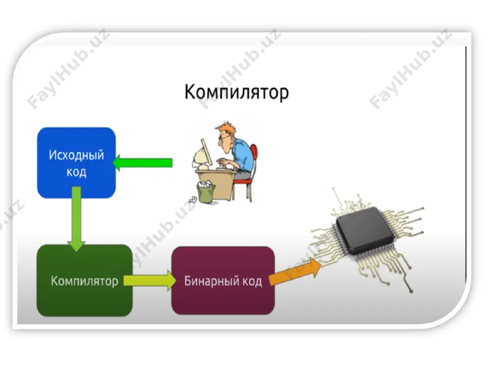 kompilyator vazifasi va uning qismlari - Page 5