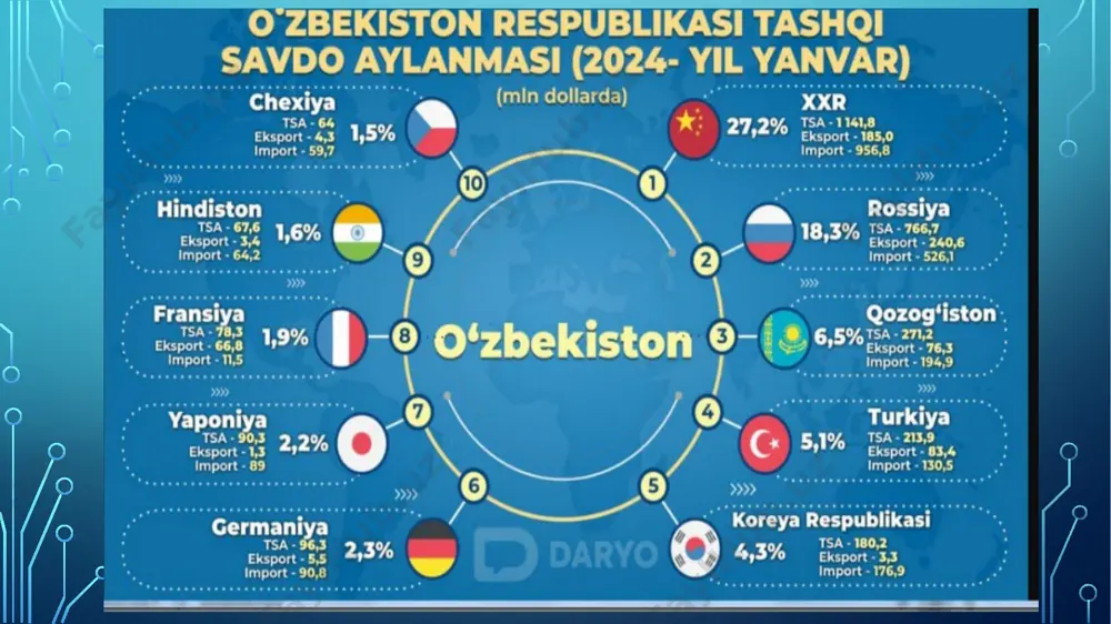 soni 7255 taga yetdi, mahsulot va xizmatlar eksporti hajmi esa 16,2 milliard dollarini (nomonetar oltindan tashqari) tashkil etdi va 2022-yilning shu davriga nisbatan 4,5 foizga o‘sdi. eksport tarkibi: tovarlar — 78,8% (shundan sanoat — 16,6%) oziq-ovqat mahsulotlari va tirik hayvonlar — 7,3%, mashina va transport uskunalari — 5,3%. shu bilan birga, boshqa xizmatlar (3,8%) bo‘yicha eng katta ulush mos ravishda sug‘urta va pensiya xizmatlari (1,6%), moliyaviy xizmatlar (1,2%), davlat mahsulotlari va xizmatlari (0,5%) va boshqalarga to‘g‘ri keladi. o‘zbekiston importi hisobot davrida import 38,1 mlrd dollarni tashkil etdi (2022 yilning shu davriga nisbatan o‘sish sur’atlarining o‘sishi 24% ni tashkil etdi). import tarkibi: mashina va transport uskunalari — 39,2% sanoat mahsulotlari — 16,6% kimoviy moddalar va shunga o‘xshash mahsulotlar — 12,8% 2023 yil yakuniga ko‘ra, o‘zbekistonga dunyoning 179 davlatidan tovar va xizmatlar import qilindi. importning uchdan ikki qismidan ko‘prog‘i xitoy (29,5%), rossiya (17,2%), qozog‘iston (7,9%), koreya respublikasi (6%), turkiya (4,9%) va boshqa …