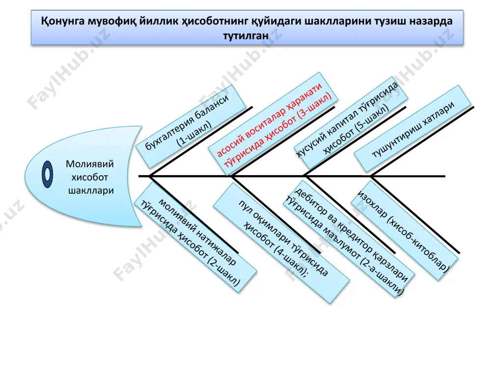 р а = хк + м активларнинг уч хусусияти а) келажакдаги иқтисодий нафни ўзида мужассамланиши, бевосита ва билвосита пул маблағлари ёки уларнинг эквивалентларини кўпайтириш имконияти; в) олдинги битимлар ёки бошқа воқеаларнинг натижаси бўлиши. б) бу иқтисодий нафларни назорат қилиш қоблиятини мужассамлаш; пассивларнинг уч хусусияти а) активларни чиқиб кетиши ёки хизмат кўрсатиш йўли билан тўлашни вужудга келтирадиган мавжуд доимий мажбуриятни ўзида мажассамлаштириши; в) олдинги битим ёки воқеалар натижаси бўлиши. б) субъект учун мажбуриятнинг бажарилиши шартлиги ва қарийб муқаррарлиги; баланснинг актив ва пассивлари хусусиятлари 4. молиявий натижалар тўғрисидаги ҳисобот молиявий натижа- лар тўғрисидаги ҳисобот маҳсулот (иш ва хизмат) ларни сотишдан соф тушум 010-қатор сотилган маҳсулот (иш ва хизмат) ларнинг таннархи 020-қатор маҳсулот (иш ва хизмат) ларни сотишнинг ялпи фойдаси (зарари) 030-қатор давр харажатлари 040-қатор асосий фаолиятнинг фойдаси (зарари) 100-қатор молиявий фаолият даромади ва харажатлари 110, 170-қатор умумхўжалик фаолияти фойдаси (зарари) 220-қатор даромад (фойда) солиғини тўлагунга қадар фойда (зарар) 240-қатор ҳисобот даврининг соф …
