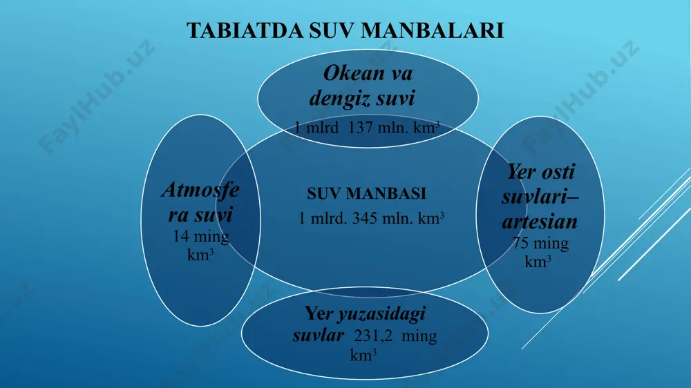 ashtiriladi. ishlab chiqarilgan mahsulotning bitta birligiga sarflangan suv miqdorini “suv sarflash koeffitsienti” deb ataladi. masalan: nikelda u 400m3/t, viskoza shoyisida 2500 m3/t, ammiakda 1500m3/t, azot kislotasida 100m3/t ga teng. kapron tolasi ishlab chiqaradigan korxona, aholisi 120 mingta kishi bo‘lgan shaharning suvini sarflaydi. yirik elektrokimyo kombinatlar 800 ming aholiga yetadigan suvni sarflashadi. yirik shaharlarda bir kunda bir kishi 500–600 l suv sarflaydi. suv yer yuzasining 70% ini qoplagan, uning umumiy hajmi 1345 mln km3, chuchuk suv uning 2% iga teng xolos. hozirda uning 12–15%i ishlatilib, iflos holda daryolarga qayta tushmoqda, uning iste’moli esa, 10–12 yilda ikki barobarga ko‘paymoqda. bu toza chuchuk suv (defitsitga) tanqisligiga sabab bo‘lmoqda. hozirning o‘zida yer aholisining 1/3 qismi ichimlik suvi tanqisligiga uchramoqda. tabiiy suv manbalari xarakteristikasi va sifat tavsifi. atmosfera suvi-yog‘ingarchilikdan kelgan suv nisbatan kam qo‘shimcha moddalarga ega, asosan eritilgan gazlar: kislorod, uglerod oksidi, azot oksidi, oltingugurt oksidi, vodorod sulfid, organik moddalar, chang bo‘ladi. atmosfera suvlarida eritilgan …