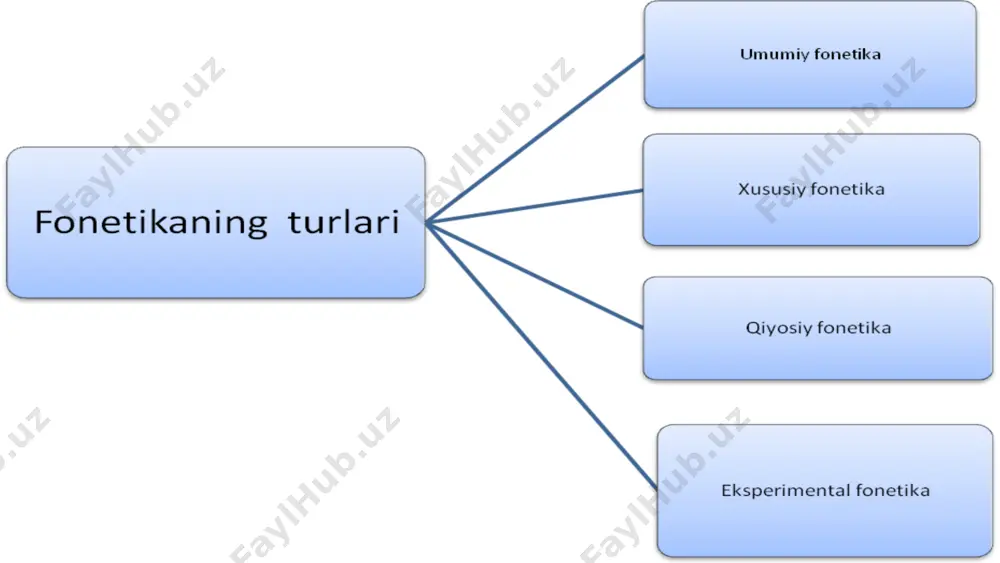 lash mezoni ikkitadir: a) semantik mezon; b) sintaktik mezon. bu mezonlar sintagmaning grammatik-semantik jihatdan yaxlit bir butun konstruksiya ekanligidan kelib chiqadi. ayiruv (ta’kidlov) urg`usi ayiruv urg`usi – gap bo`laklaridan birini alohida ta’kidlash uchun yoki so`zlovchining his-hayajoni, voqelikka munosabatini maxsus ifodalash maqsadida qo`llanadigan urg`u . u ikki turga bo`linadi: logik urg`u (mantiq urg`usi) va emfatik urg`u. e’tiboringiz uchun rahmat! image2.jpg image3.png image4.jpg image5.jpg image6.jpg image7.jpg image8.jpeg image9.jpg image10.jpg image11.jpg image12.jpg image1.jpg image13.jpg image14.jpg image15.png