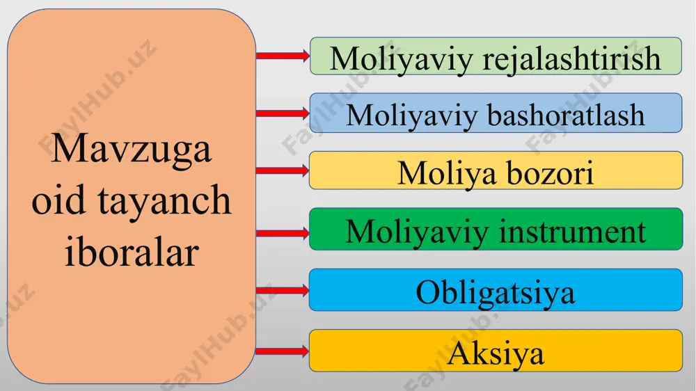 matsion mexanizm bilan ta'minlangan, faqat o'ziga xos moliya bozoridagi munosabatlarni belgilovchi, moliyaviy resurslarni samarali taqsimlanishi va qayta taqsimlanishini ta'minlovchi, riskli va muayyan hollarda ma'lum ko'rinish(dividend, foiz stavka, diskonta, kurs tafovut)larda daromad keltiruvchi vosita sifatida, har hil turlarda, shakl va mazmunlarda namoyon boʻladigan riskli mulk (mulkiy huquq) ham kapital, aktiv va fond boyiligi ham to'lov vositasi ham moliya bozori tovaridir. moliya bozori bu monetizatsiyalashgan real investitsion bazisga ekvivalent moliyaviy instrumentlar bilan bog'liq tashkillashgan iqtisodiv-huquqiy mexanizm bilan ta'minlangan munosabatlarni maqsadli amalga oshiruvchi, iqtisodiyot subyektlari uchun zaruriy bozor sharoitlarini yaratib beruvchi majmua sifatida namoyon bo'luvchi tizim. effektiv (samarali) mulkchilik tizimi 1. investitsiya uchun mo'ljallangan yetarli jamg'armalar va iqtisodiy-huquqiy mexanizm bilan ta`minlangan moliyaviy instrumentlar. 2. 3. moliya bozori iqtisodiyotda quyidagilar mavjud bo'lgandagina samarali faoliyat ko'rsatishi mumkin: talab va taklifni obyektiv mutanosibligi moliya bozori infratuzilmasini samarali faoliyati 4. bozor qonunlari, tamoyillari va qonunchiligini hukm surishi 5. 6. moliya bozori iqtisodiyotda quyidagilar mavjud bo'lgandagina samarali faoliyat …
