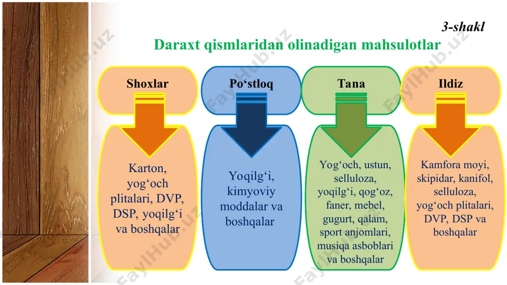 yog‘och tabiiy konstruksion material sifatida 5-sinf - Page 5