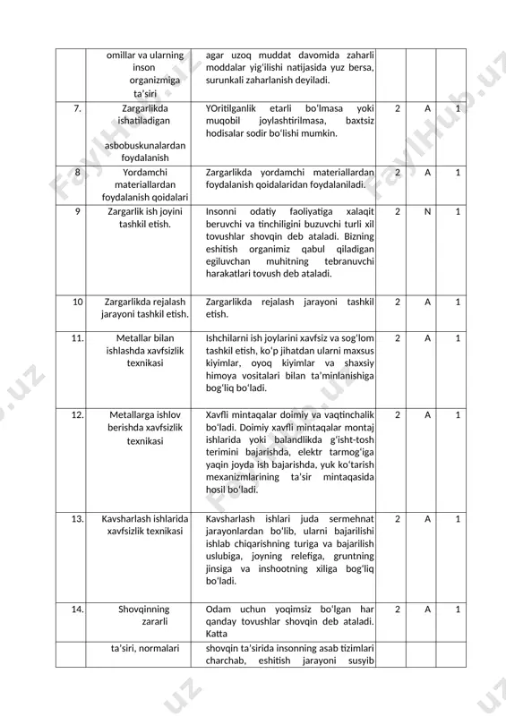 anday gazsimon modda, umuman yonuvchi gazlar va bug‘larning yong‘inga hamda portlashga avfliligi ularning alangalanish chegaralari, yonish harorati va alanganing normal tarqalish tezligi bilan belgilanadi. 2 a 1 jami 40 16/24 20 3. o‘quvchilarning bilim va ko‘nikmalarini baholash o‘quv dasturi davomida o‘quvchilar tomonidan o‘zlashtirilgan bilim va ko‘nikmalar ichki nazorat bo‘yicha amaldagi tartib asosida baholanadi. baholash usullari yozma, og‘zaki, savol-javob, test, amaliy topshiriqlardan iborat bo‘lib, ular o‘quv elementini o‘zlashtirish natijalarini aniqlashga imkon beradi. nazorat savollari va topshiriqlar qo‘yilgan maqsadga hamohang bo‘lishi lozim. 4. tavsiya etiladigan adabiyotlar ro‘yxati 1. yormatov g‘., maxmudov m. mehnatni muhofaza qilish. i qism. toshkent, 1994y. 2. yormatov g‘., maxmudov m.mehnatni muhofaza qilish. ii qism. toshkent, 1995y. 3. yormatov g‘. mehnatni muhofaza qilish. toshkent, 2001y. qo‘shimcha adabiyotlar 4 .o‘zbekiston respublikasi mehnat kodeksi. -toshkent.: “adolat”, 1996y. internet saytlari 1.http://www.ziyonet.uz. o‘zbekiston respublikаsi oliy vа o‘rtа mаxsus tа’lim vаzirligi pedagogik innovatsiyalar, professional ta’lim boshqaruv hamda pedagog kadrlarni qayta tayyorlash va ularning malakasini …