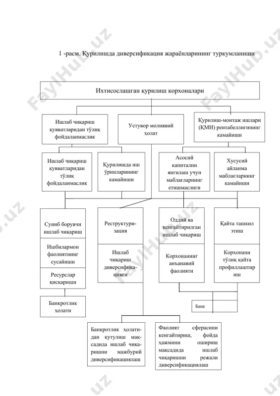н хўжалик юритишнинг нохуш шароитлари мамлакатдаги корхоналарнинг диверсификацион стратегиялардан фойдаланишларига йўл очиб беради. бу ерда шуни таъкидлаш жоизки, ғарбда юзага келган ва фаол қўлланиш олган диверсификацион стратегия шароитларидан мамлакатдаги шароитларнинг фарқи шундаки, мамлакат амалиётида диверсификация – бу инқирозли даврда мажбурий чора-тадбир бўлиб, мавжуд ҳолатдан чиқиб кетиш усули сифатида қўлланилса, ғарбда эса диверсификация – бу анъанавий тармоқлар (соҳалар) рамкаси тор бўлиб қолган бир пайтда ва бошқа тармоқлар (соҳалар) да яхши иқтисодий натижаларга эришиш имкониятлари юзага келаётган вақтда қўшимча фойда олиш манбаларини қидириб топишдан иборатдир. ташқи ўсиш эвазига қайтма тўғридан-тўғри вертикал горизонтал боғланмаган турдаги боғланган турдаги ишлаб чиқариш диверсификациясияси режали режадан ташқари (мажбурий) ички ўсиш эвазига боғланмаган турдаги боғланган турдаги тармоқлараро қўшма тармоқли тармоқ ичидаги мураккаб оддий мураккаб оддий 1 -расм. қурилишда диверсификация жараёнларининг туркумланиши ихтисослашган қурилиш корхоналари қурилиш-монтаж ишлари (қми) рентабеллигининг камайиши устувор молиявий ҳолат ишлаб чиқариш қувватларидан тўлиқ фойдаланмаслик асосий капитални янгилаш учун маблағларнинг етишмаслиги қурилишда иш ўринларининг камайиши ишлаб …