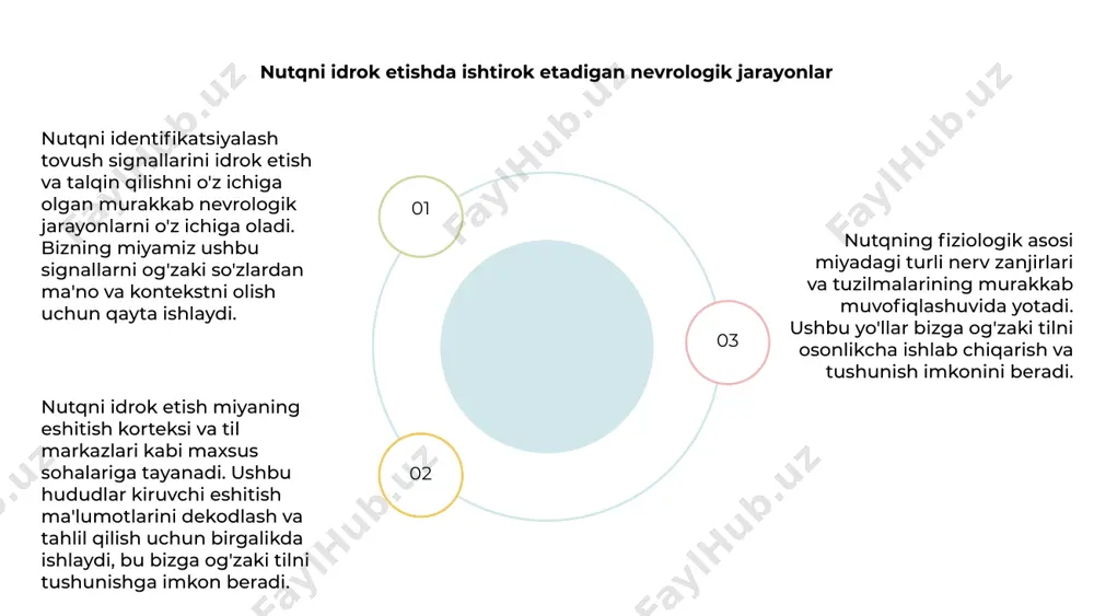 hini o'z ichiga oladi. nutqni aniqlash ovozning paydo bo'lish vaqtining fiziologiyasini tushunishni o'z ichiga oladi, bu portlovchi undoshning chiqishi va ovoz paychalarining tebranishining boshlanishi o'rtasidagi vaqt oralig'i. nutqni ishlab chiqarishda ovozning paydo bo'lish vaqti turli tovushlarni farqlashda hal qiluvchi rol o'ynaydi va aniq va to'g'ri muloqot qilish uchun zarurdir. nutqning buzilishi va ularning fiziologik asoslari 1,2,3 nutq ishlab chiqarish nafas olish, fonator, rezonator va artikulyar tizimlar kabi turli xil fiziologik tizimlarni muvofiqlashtirishni o'z ichiga oladi. nutqning buzilishi ushbu tizimlar bilan bog'liq muammolar tufayli yuzaga kelishi mumkin, bu dizartriya, apraksiya, duduqlanish va ovozning buzilishi kabi holatlarga olib keladi. nutq buzilishlarining fiziologik asoslarini tushunish odamlarning muloqot qobiliyatlarini yaxshilashga yordam beradigan diagnostika va davolash strategiyalari uchun zarurdir. nafas olish va nutq: aloqani tushunish nutqning fiziologik asosi turli tana tizimlarini muvofiqlashtirishni o'z ichiga oladi, bunda nafas olish asosiy rol o'ynaydi. nafas olish mushaklari nutq tovushlarini ishlab chiqarish uchun zarur bo'lgan havo oqimini boshqaradi. nutqni …