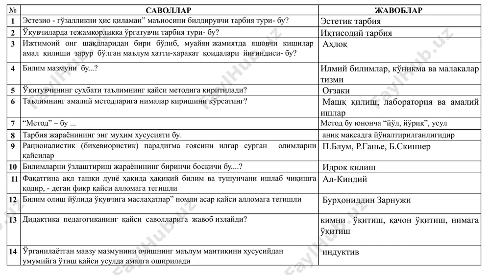 asida ta’limning uzluksizligi, uzviyligi, o‘quvchi shaxsi va qiziqishlari ustuvorligidan kelib chiqib, ularning yosh xususiyatlariga mos ravishda nechta tayanch kompetensiyalar shakllantiriladi 10 boshlang’ich sinflarda ijtimoiy vaziyatlarda ona tilida hamda birorta xorijiy tilda o‘zaro muloqotga kirisha olishni, muloqotda muomala madaniyatiga amal qilishni, ijtimoiy moslashuvchanlikni, hamkorlikda jamoada samarali ishlay olish layoqatlarini shakllantirishni nazarda tutadi. bu qaysi kompetensiyadir 11 media manbalardan zarur ma’lumotlarni izlab topa olishni, saralashni, qayta ishlashni, saqlashni, ulardan samarali foydalana olishni, ularning xavfsizligini ta’minlashni, media madaniyatga ega bo‘lish layoqatlarini shakllantirishni nazarda tutadi. bu qaysi kompetensiyadir? а) axborotlar bilan ishlash kompetensiyasi б) kommunikativ kompetensiya с) 6 ta д) davlat ta’lim standarti tarkibiy qismlari е)4 ta ж) baholash tizimi з) milliy va xalqaro darajada baholash и)davlat-jamoatchilik nazorati к) tashqi nazorat л) ichki nazorat м)4 ta 1 м umumiy o‘rta ta’lim sifatini nazorat qilishning nechta turlari mavjud? 2 л o‘zbekiston respublikasi xalq ta’limi vazirligi tomonidan tasdiqlangan tartib asosida umumiy o‘rta ta’lim muassasasining monitoring guruhi …