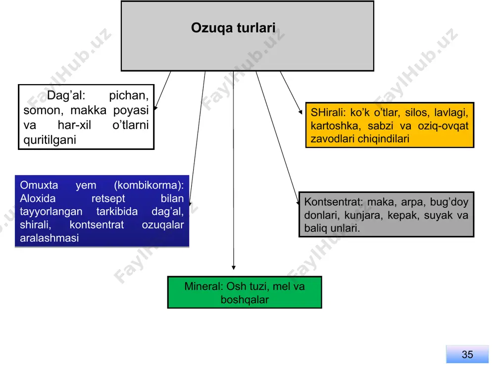 e’yorlash-aralashtirish 2. maydalash--me’yorlash-bug’lash-aralashtirish 3. maydalash--me’yorlash-bug’lash. 4. madalash—me’yorlash-bug’lash-kimyoviy qo’shimchalarni aralashtirish. 5. madalash—me’yorlash-bug’lash-kimyoviy qo’shimchalarni aralashtirish- granullash-quritish-saqlash zootexnik talablarga asosan madalash uzunligi: qoramolchilik fermalarida 40-50 mm yilqichilik fermalarida 30– 40 mm qo’ychilik fermalarida 20 –30 mm cho’chqachilik fermalarida 5– 10 mm parrandachilik fermalarida φ t τ n 3- usul. sirpalanish burchagi τ ishqalanish burchagi φ dan katta. bunda normal n kuch bilan tangensial t kuch yordamida material kesiladi. tangensial t kuch ta’sirida kesiluvchi material lezviya bo’ylab sirpalanadi (yoki lezviya material bo’ylab). lekin kesiluvchi materialni ishqalanishi oz bo’lganligi sababli kesuvchi pichoqning yonga xarakatidan orqada qoladi. natijada material tekis yaxshi kesiladi. 40 * 1.kinetik yonish, ya'ni aralashma yonishdan avval tayyorlanadi (karbyuratorda); 2- rasm. kesish apparati sxemasi avdk gorlovinadagi materialni ab lezviya o nukta atrofida ω ga teng bulgan burchak tezligida kesayapti deylik. sxemadan ko’rinib turibdiki lezviyani xarakati natijasida s nuqtada ta’sir kilayotgan teng ta’sir etuvchi r kuch a dan b ga qarab siljiydi va vektor …