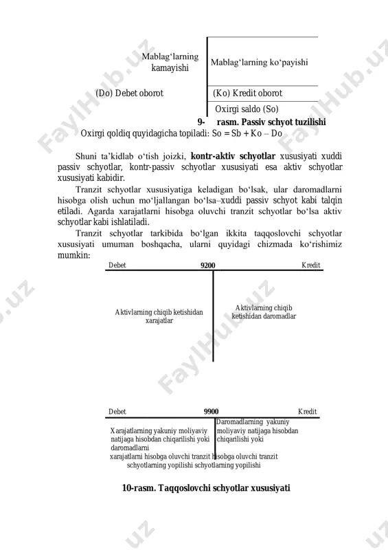(sb) mablag‘larning kamayishi mablag‘larning ko‘payishi (do) debet oborot (ko) kredit oborot oxirgi saldo (so) boshlang‘ich saldo (sb) 9- rasm. passiv schyot tuzilishi oxirgi qoldiq quyidagicha topiladi: so = sb + ko – do shuni ta’kidlab o‘tish joizki, kontr-aktiv schyotlar xususiyati xuddi passiv schyotlar, kontr-passiv schyotlar xususiyati esa aktiv schyotlar xususiyati kabidir. tranzit schyotlar xususiyatiga keladigan bo‘lsak, ular daromadlarni hisobga olish uchun mo‘ljallangan bo‘lsa–xuddi passiv schyot kabi talqin etiladi. agarda xarajatlarni hisobga oluvchi tranzit schyotlar bo‘lsa aktiv schyotlar kabi ishlatiladi. tranzit schyotlar tarkibida bo‘lgan ikkita taqqoslovchi schyotlar xususiyati umuman boshqacha, ularni quyidagi chizmada ko‘rishimiz mumkin: debet 9900 kredit daromadlarning yakuniy xarajatlarning yakuniy moliyaviy moliyaviy natijaga hisobdan natijaga hisobdan chiqarilishi yoki chiqarilishi yoki daromadlarni xarajatlarni hisobga oluvchi tranzit hisobga oluvchi tranzit schyotlarning yopilishi schyotlarning yopilishi 10-rasm. taqqoslovchi schyotlar xususiyati mablag‘larning kamayishi mablag‘larning ko‘payishi (do) debet oborot (ko) kredit oborot oxirgi saldo (so) debet 9200 kredit aktivlarning chiqib ketishidan xarajatlar aktivlarning chiqib ketishidan …