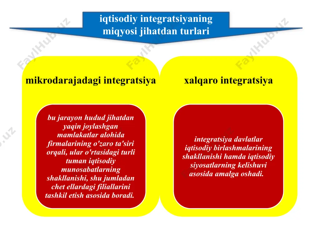 ing 20%) sotiladi. kanadadagi to'g'ridan-to'g'ri xorijiy investitsiyalar tarkibida aqshning ulushi 75%dan, kanadaning aqshdagi ulushi esa 9%dan ortiq. aqshga meksika eksportining 70%dan ortig'i yo'naltirilib, aqshdan meksikaga 65% import kelib tushadi. nafta ning ei dan farqi nafta ning asosiy jihatlari aqsh, kanada va meksika o'rtasidagi iqtisodiy o'zaro aloqalarning teng nisbatlarda emasligi; bu guruh a'zolari rivojlanganlik darajasining keskin farq qilishi. 1 2012 yilga qadar barcha bojxona to'lovlarini bekor qilish; 2 tovar va xizmatlar savdosidagi tarifsiz to'siqlarning ahamiyatli qismini bosqichma-bosqich tugutib borish; 3 meksikadagi shimoliy amerika kapital qo'yilmalari uchun shart-sharoitlarni yaxshilash; 4 meksika moliya bozorida aqsh va kanada banklarining faoliyatini erkinlashtirish; 5 aqsh, kanada va meksika arbitraj komissiyasini tashkil etish. jahondagi asosiy integratsion guruhlar asean janubi-sharqiy osiyo mamlakatlari assotsiatsiyasi 1967 yilda tashkil topgan a'zo mamlakatlar indoneziya, malayziya, filippin, singapur, tailand, bruney, vьetnam, mьyanma, laos o'ziga xosligi a'zo mamlakatlarning iqtisodiyoti yaponiya, aqsh, osiyoning yangi industrial mamlakatlari iqtisodiyoti bilan chambarchas bog'liq. o'zbekistonning jahon iqtisodiyotiga integratsiyalashuvi 80 …