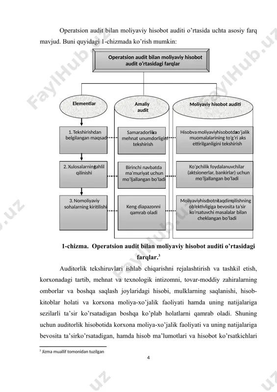 avjud: 1. ichki xo’jalik nazoratni testdan o’tkazish va baholash maqsadlaridagi farq; 2. ularning ish ko’lamidagi farqi. moliyaviy hisobot auditida ichki xo’jalik nazorat tizimini baholashdan asosiy maqsad - bu tekshiruv masshtablarini aniqlashdir. operatsion audit uchun esa bu maqsad shu nazorat tizimining unumdorligi va samaradorligini baholashdan hamda ma’muriyat uchun tavsiyanomalar berishdan iborat. ichki xo’jalik nazoratini baholash moliyaviy hisobot auditida moliyaviy hisobotning aniqligiga ta’sir etuvchi savollarga javoblar bilan chegaralangan bo’lsa, operatsion auditda nazoratning har qanday turi samaradorlik va unumdorlikka ta’sir etishi ko’rib chiqiladi. masalan, operatsion auditda mahsulotlarning reklama kataloglaridan foydalanish oqibatidagi haqiqiy unumni aniqlash uchun marketing bo’limlari foydalanadigan hisob siyosati va muolajalarini o’rganib chiqish mumkin. unumdorlik va samaradorlik nuqtai nazaridan ichki xo’jalik nazoratiga baho beruvchi operatsion auditning uchta asosiy kategoriyalari mavjuddir. operatsion auditning turlarini quyidagi 2-chizmada ko’rsatishga harakat qilamiz: funktsional audit – faoliyat turlarini vazifalar bo’yicha tasniflash mumkin. masalan, ishlab chiqarish funktsiyasi va etkazib berish funktsiyasi bor. funktsiyalarni tasnif qilishning ko’plab usullari mavjud, …
