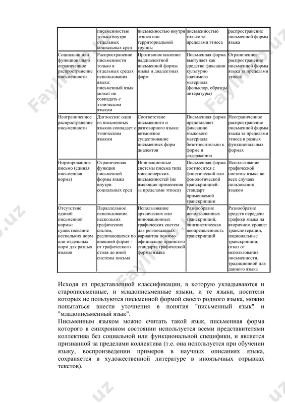 стема языка могут быть различными. все возможные ситуации использования письменной формы языка в условиях социальных или функциональных ограничений на использование письменного языка или отсутствия таких ограничений, и при наличии или отсутствии стандарта графической системы представлены в следующей таблице: пользование письменностью только внутри отдельных социальных сред пользование письменностью внутри этноса или территориальной группы пользование письменностью только за пределами этноса надэтническое распространение письменной формы языка социально или функционально ограниченное распространение письменности распространение письменности только в отдельных средах использования языка: письменный язык может не совпадать с этническим языком противопоставление наддиалектной письменной формы языка и диалектных форм письменная форма выступает как средство фиксации культурно значимого материала (фольклор, образцы литературы) ограниченное распространение письменной формы языка за пределами этноса неограниченное распространение письменности диглоссия: один из письменных языков совпадает с этническим языком соответствие письменного и разговорного языка: возможное существование письменных форм диалектов письменная форма представляет фиксацию языкового материала безотносительно к форме и содержанию неограниченное распространение письменной формы …