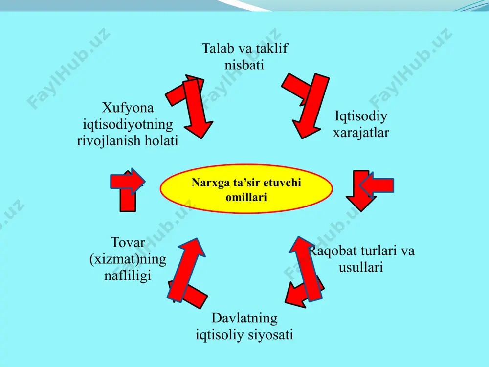 amlakatlar doirasida o‘rtacha ijtimoiy sarf-xarajatlar, milliy bozordagi talab va taklif ta'sirida shakllanadi. muayyan tovarlarni ishlab chiqarishga ketgan baynalminal xarajatlarni, tovarlarning jahon andozasi talablariga mos kelishi darajasini hamda xalqaro bozordagi talab va taklif nisbatini o‘zida aks ettiradi. amal qilish doirasi (bozor ko‘lami)ga ko‘ra 10 yuqoridagilardan tashqari iqtisodiy hayotda quyidagi narxlardan ham foydalaniladi. auksion narxi — auksionda sotilgan tovarning «kim oshdi» narxi. bazis narxi — bitimlar tuzilgan paytda belgilangan narx. birja narxi —birja kotirovkasi va unga birja kontraktidan tovarning sifati, olib kelib berish joyi va boshqa o‘zgarishlarga qarab chegirma qilingan yoki ustama qo‘shilgan narxlar. kotirovka narxi — ma'lum bir davr uchun qayd etilgan o‘rtacha tipik narxlar. kontrakt baholari asosida aniqlanadi va yangi bitimlar tuzishda (jumladan birjalarda) mo‘ljal bo‘lib xizmat qiladi. transfert narxlar — bir kompaniyaning qo‘shma korxonalari yoki bo‘limlari o‘rtasidagi tijoratda qo‘llaniladigan narxlar. 11 yuqoridagilardan tashqari iqtisodiy hayotda quyidagi narxlardan ham foydalaniladi. ayirboshlash narxi — ma'lum bir turdagi tovar va xizmatlarni boshqasiga …