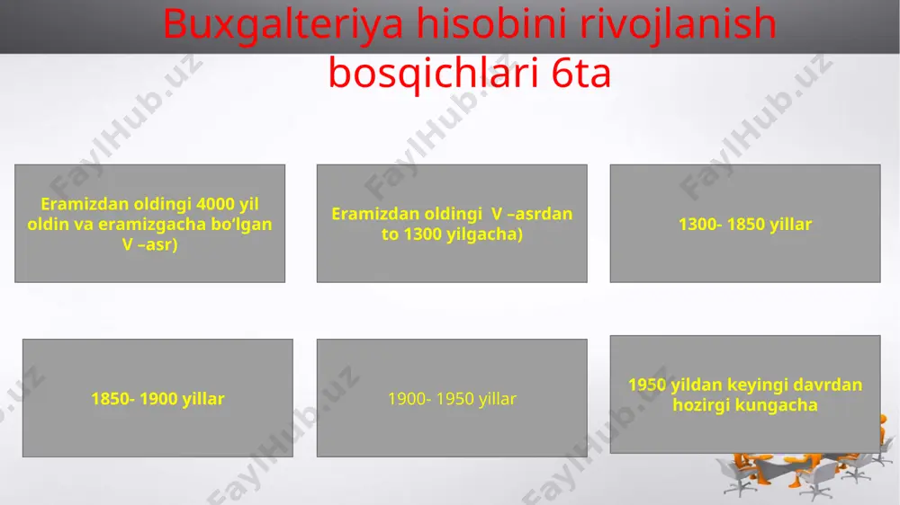 ujjatlari bilan belgilanganligi qonunlar va qonun osti hujjatlari bilan belgilangan qonunlar va qonun osti hujjatlari bilan belgilanmagan 10.yuritilish darajasi yaxlit korxona darajasida korxona javobgarlik markazlari darajalarida 11. voqea va xodisalar qamrovi o‘tgan davr voqealari va xodisalarini aks ettiradi o‘tgan davr va kelgusi davr voqea va hodisalarini aks ettirishga yo‘naltirilgan ixtisosliklar o‘rta maxsus (byudjet tashkilotlari buxgalteri, xo‘jalik hisobi tashkilotlari buxgalteri, kassir) – ushbu mutaxassislik bo‘yicha ta’lim beradigan ixtiyoriy kollej; oliy (buxgalter, auditor, byudjet hisobchisi va nazoratchisi) – iqtisodiyot va moliya oliy o‘quv yurtlari. qobiliyatlar tez va to‘g‘ri hisoblay olish, diqqat talab qiladigan va monoton ishga nisbatan chidamlilik, qunt, sabr-toqat, matonat. fanlar matematika, informatika, ona tili va adabiyot, chet tili, psixologiya, iqtisodiy bilim asoslari. mazmuni ixtiyoriy tashkilotda – buxgalteriya hisob-kitoblarini yuritish, to‘lov hujjatlarini tayyorlash, soliq va yig‘imlarni hisob-kitob qilish, soliq organlariga hisobot tayyorlash, ish haqini hisob-kitob qilish, sotuvga chiqarilayotgan tovarning qoplamalarini, pul olganlik to‘g‘risida kafolatnomalarni yozish, tashkilotning kirim-chiqimlarini hisob-kitob qilish, moliyaviy resurslar …