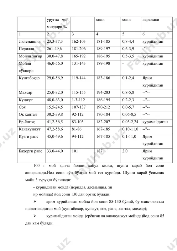 мойи туради. мойли экинлар орасида эфирмойли экинлар ажралиб туради.бу экинларнинг таркибида (уруғида, мевасида, баргида, поясида )5-7% эфир мойи бўлади. бу гуруҳнинг асосий вакиллари арпабодиён, кашнич, қора зира, ялпиз, оқ зирадир. эфирмойли экинлар табобатда, парфюмерия ва озиқ-овқатда қўлланади. чиқиндиси чорва молларига юқори сифатли озиқ бўлади. кунгабоқарниннг халқ хўжалигидаги аҳамияти. кунгабоқар мойи, асосан озиқ-овқатда қўлланилади. у оқиш сариқ рангли, итиниқ, ярим қурийдиган (йод сони 119-144) , уруғ таркибида 29-56% мой ва 15% оқсил бўлади.мой таркибида 62% гача биологик фаол менол кислотаси, витаминлардан а,д,е,к, фосфатидлар мавжуд. кунгабоқар мойи маргарин, майонез, балиқ ва сабзавот консервалари, қандолат маҳсулотлари ишлаб чиқаришда лакбўёқ, совун тайёрлашда ишлатилади мой олингандан кейин қоладиган чиқиндилари-шрот ва кунжара чорва молларига юқори сифатли озиқдир. кунжара таркибида 5-7% шротда эса 1% мой 3-35% оқсил бўлади. кунжарадан ҳолва тайёрланади. кунгабоқарнинг савати (бошчаси) чорва молларига ҳам яхши озиқдир. кунгабоқарнинг ватани шимолий американинг жанубий туманлари бўлиб оврупага xyiасрнинг бошларида келтирилган.дастлаб кунгабоқар манзарали ўсимлик сифатида қўлланилган.илкбор кунгабоқар мойи …