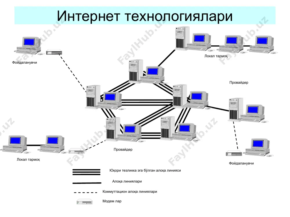 локал ҳисоблаш тармоғини интернет тармоғига улаш усули интернет провайдер  фойдаланувчи компьютери    алоқа улсули боғланиш қурилмалари тизим дастурини танлаш ва созлаш лҳт вариант 1 вариант 2  телефон линияси орқали алоқа     телефон линиялари фойдаланувчи провайдер модем модем клиентлар ва протоколлар internet explorer клиентлари: протоколлар: фойдаланувчи компьютери www http браузер gopher gopher ftp ftp e-mail smtp,pop3 янгиликлар nntp tcp/ip outlook express telnet telnet netmeeting chat хост ip-адреслари       сервер 194.84.93.10 клиент 194.84.95.4 сервер 194.84.95.1 клиент 194.84.93.1 клиент 194.84.95.2 клиент 194.84.95.3 интернетнинг бошқа серверлари ва клиентлари доменларни шакллаштириш uz com  ibm znanie tuit it firma                  1 – сатҳ домени 3 – сатҳ домени хост 2 – сатҳ домени it.tuit.uz (ит, туит, ўзбекистон) домени admin.it.tuit.uz (ит доменидаги администратор хости ) web-саҳифа элементлари элемент …