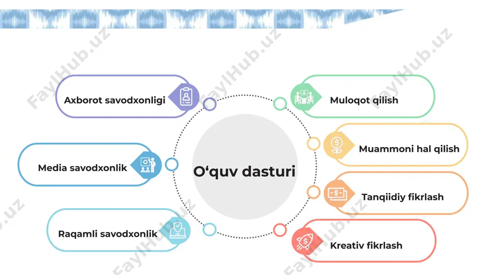 ar muhokama qilinadi: qaysi g‘oya eng muhim? qanday qarama-qarshi fikrlar bor? boshqa yechimlar bormi? shundan so‘ng, vaqt imkon bersa, ishtirokchilarga boshqa guruhlarning plakatiga borib stikerlardagi fikrlarni o’qishga va shu fikrga qo‘shilsalar, + ishora qo‘yishlari mumkin. 8 so‘rovga asoslangan ta’lim loyihaga asoslangan ta’lim empirik yondashuv va ilmiy tadqiqot amaliy ish hamkorlikda o‘rganish matn tahlili kontekst tahlili tarjimalar simulyatsiyalar ishlab chiqarish tanqidiy so'rov dialogik usul yoki so'rov o‘qitish va ta’limdagi yondashuvlar media-axborot savodxonligi: o‘quv dasturidan foydalanish1 1 media and information literate citizens. think critically, click wisely! media & information literacy curriculum for educators & learners / unesco 2021 bu slaydda siz zamonaviy pedagogik yondashuvlarning asosiy turlari bilan tanishasiz. quyidagi pedagogik yondashuvlar media-axborot savodxonligi o'quv dasturining barcha modullarida qo'llaniladigan strategiyalarni asoslaydi. ushbu uslublar unesco tavsiyalari asosida ishlab chiqilgan bo‘lib, o‘quvchilarda chuqur, mustaqil va tanqidiy fikrlashni shakllantirishga xizmat qiladi. keling, ba’zilariga qisqacha to‘xtalamiz: so‘rovga asoslangan ta’lim – o‘quvchilar o‘z savollariga javob topish orqali bilimlarni …